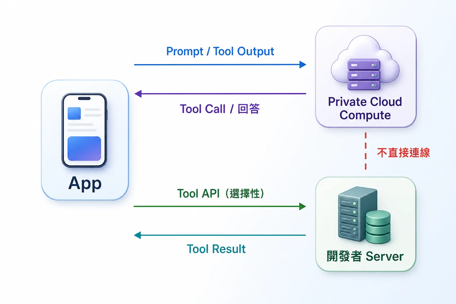 App、Private Cloud Compute 與開發者 Server 的資料路徑:App 與 PCC 交換 Prompt、Tool Call、Tool Output 和回答;App 視需要呼叫開發者 Server,PCC 不會直接連線到開發者 Server