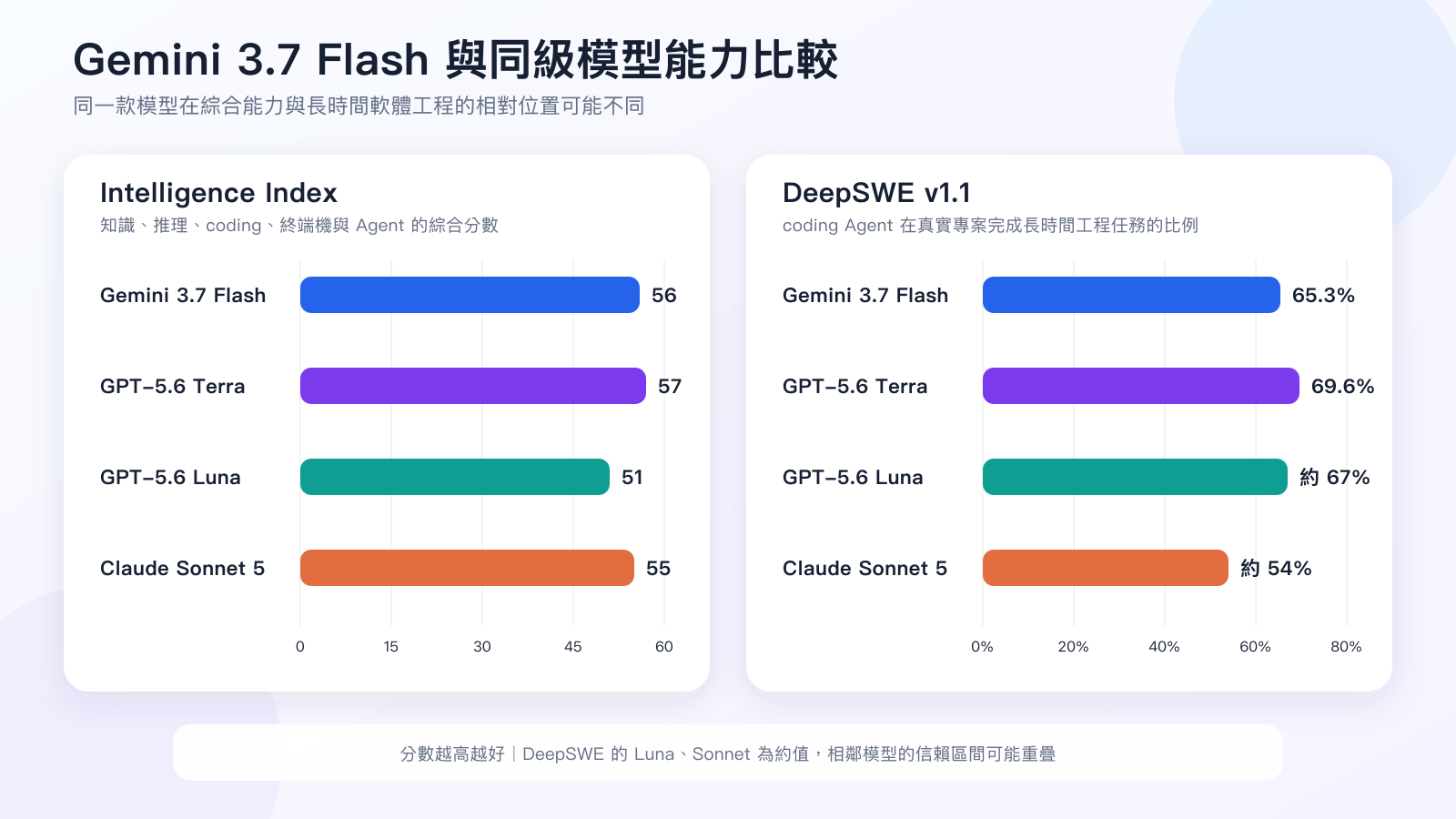 Gemini 3.7 Flash、GPT-5.6 Terra、Luna 與 Claude Sonnet 5 的 Intelligence Index 和 DeepSWE v1.1 能力比較圖
