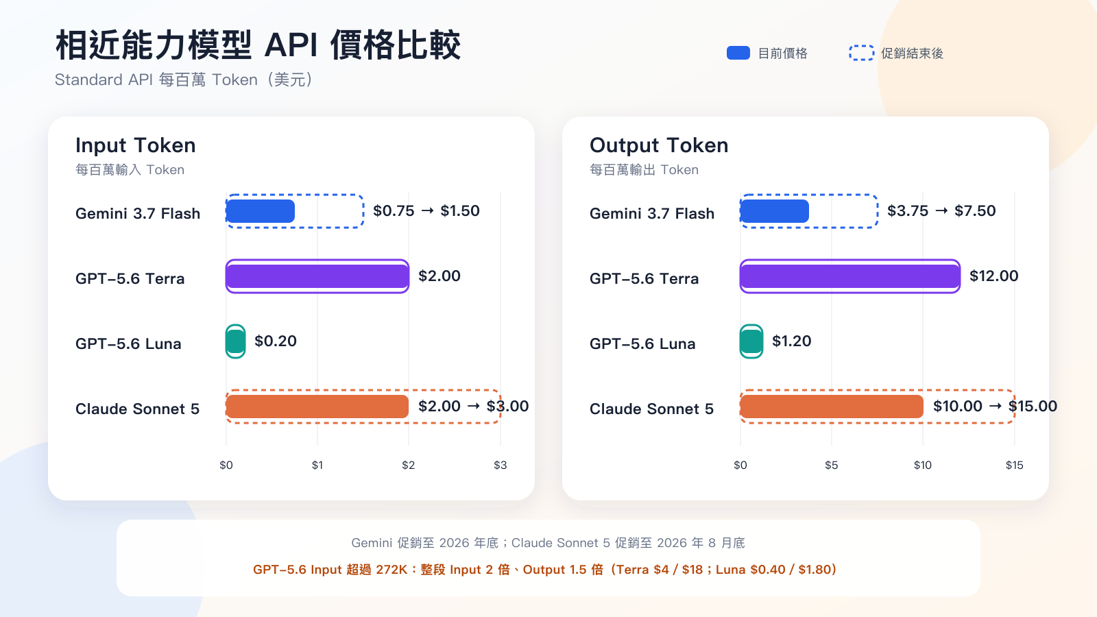 Gemini 3.7 Flash、GPT-5.6 Terra、Luna 與 Claude Sonnet 5 的 Standard API 每百萬 Token 價格及長上下文加價比較