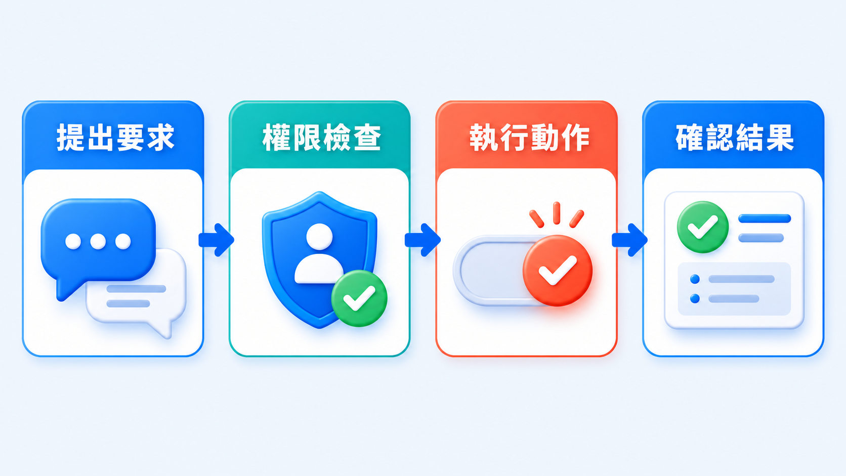OpenAI Admin plugin 的管理流程依序是提出要求、檢查使用者既有權限、執行支援的管理動作，再回傳結構化結果供管理員確認