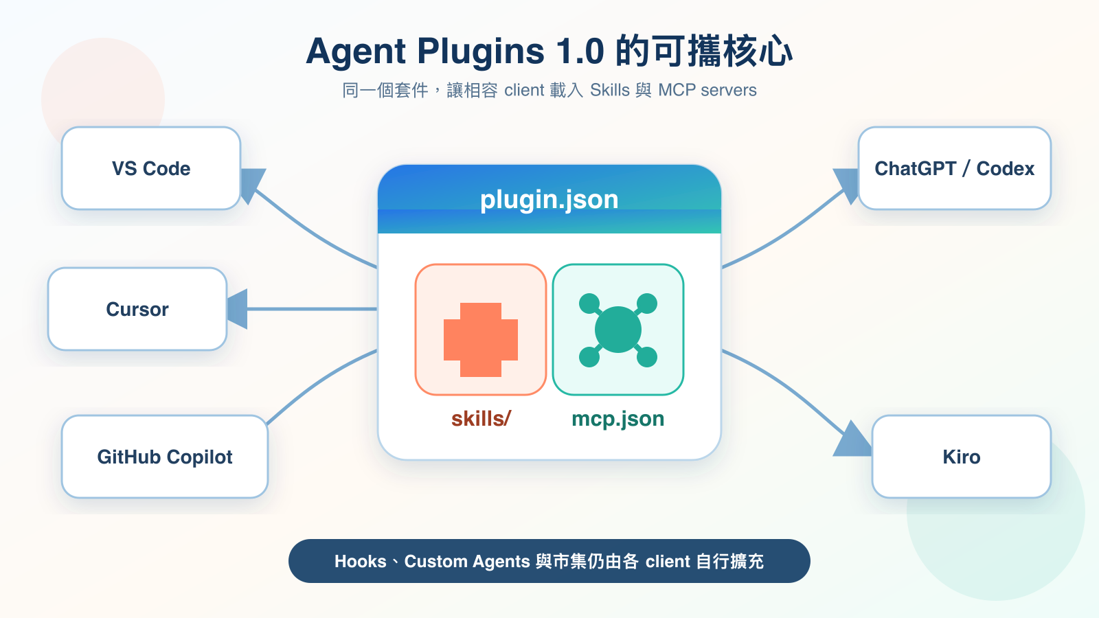 Agent Plugins 1.0 以 plugin.json 將 skills 與 mcp.json 包成可攜核心，再由 VS Code、Cursor、GitHub Copilot、ChatGPT、Codex 與 Kiro 等相容 client 載入
