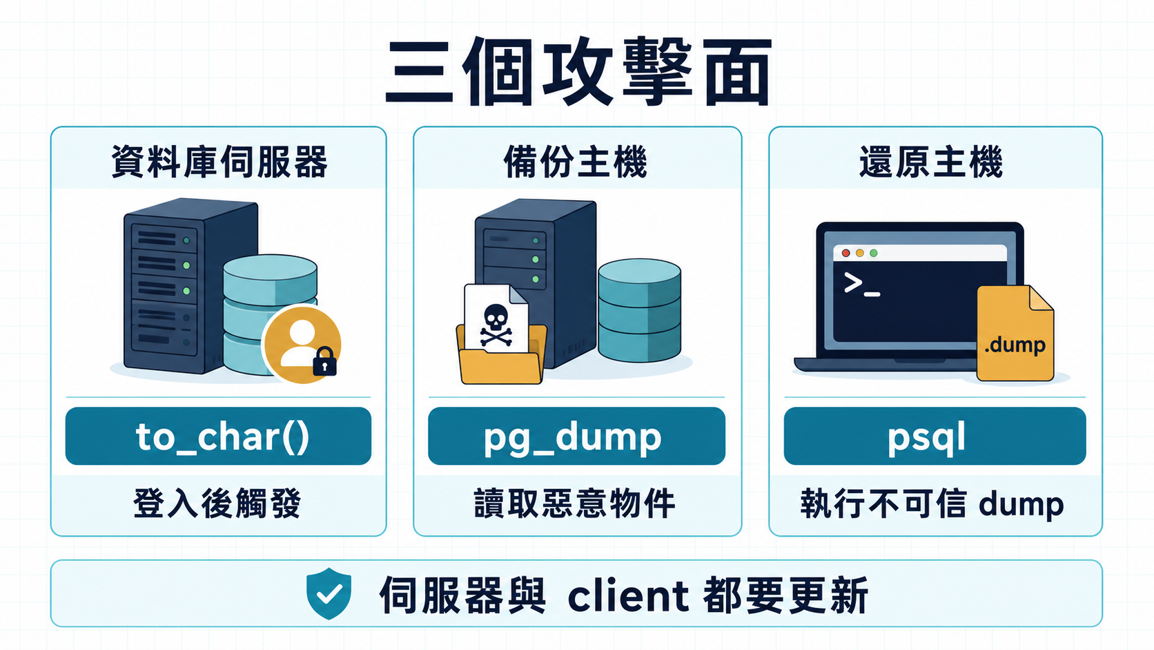 PostgreSQL 安全更新的三個攻擊面，包括資料庫伺服器的 to_char()、備份主機的 pg_dump 與還原主機的 psql