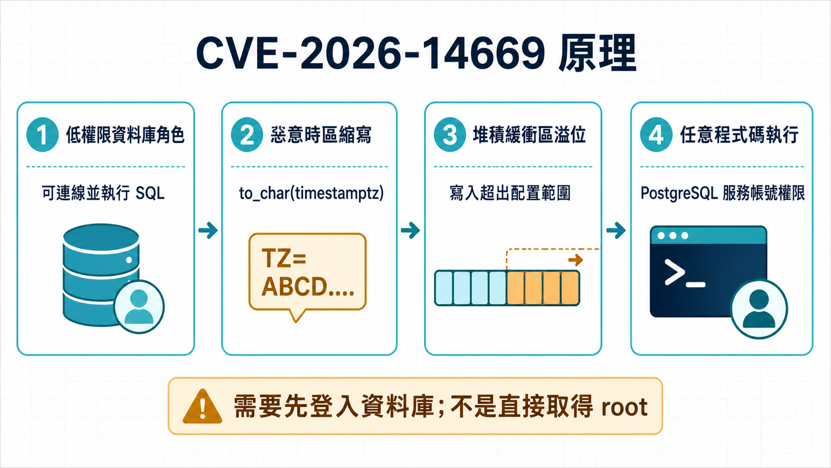 CVE-2026-14669 從低權限資料庫角色送出惡意時區縮寫，經 to_char() 觸發堆積緩衝區溢位，最後可能以 PostgreSQL 服務帳號權限執行任意程式碼