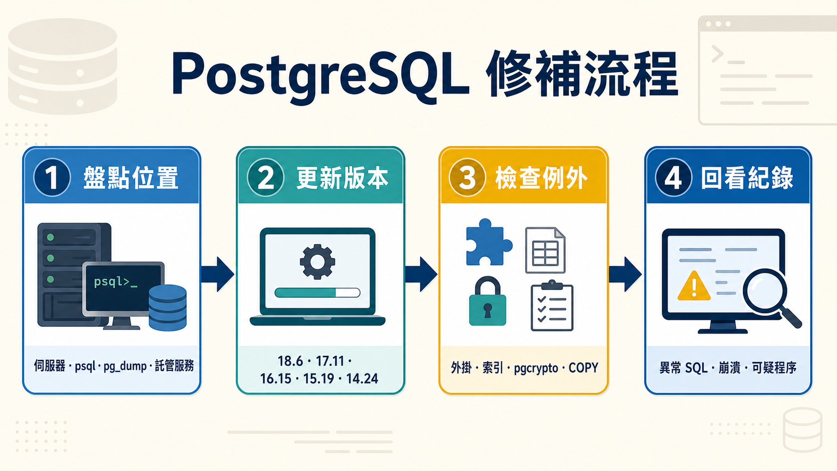 PostgreSQL 安全更新的四步驟修補流程，包括盤點伺服器與用戶端工具、更新到受支援版本、檢查外掛與索引等例外，以及查看異常 SQL、服務崩潰與可疑程序