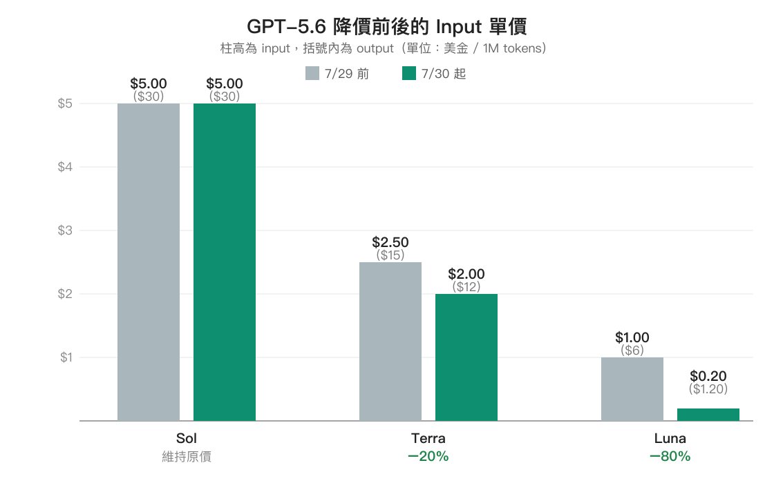 GPT-5.6 三個階層降價前後的 input 單價長條圖,Sol 兩根柱同為 $5、Terra 從 $2.50 降到 $2、Luna 從 $1 降到 $0.20