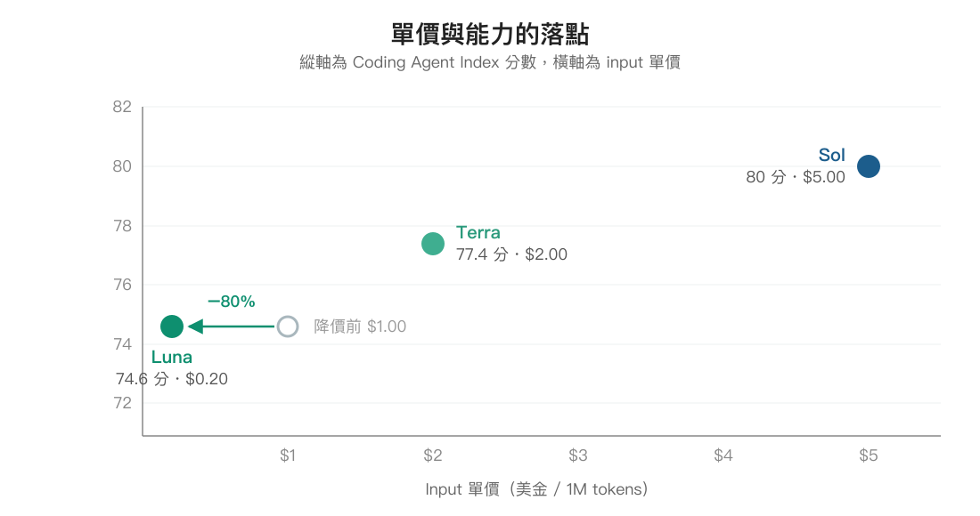 單價與 Coding Agent Index 分數的落點圖,Sol 80 分 $5、Terra 77.4 分 $2、Luna 74.6 分 $0.20,箭頭標示 Luna 從 $1 向左移動 80%