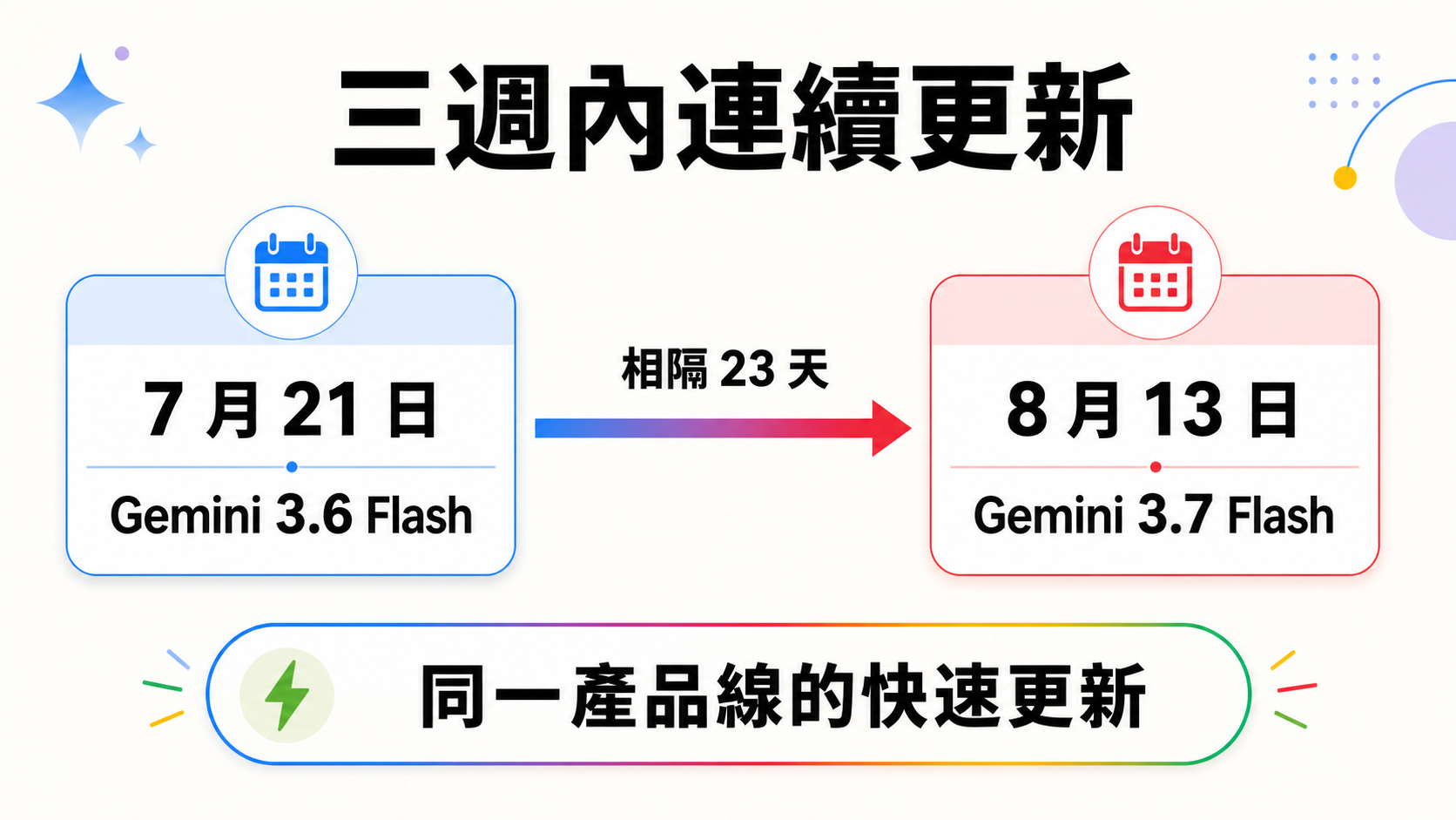 Gemini 3.6 Flash 於 2026 年 7 月 21 日發布,Gemini 3.7 Flash 於 8 月 13 日發布,兩者相隔三週的時間線