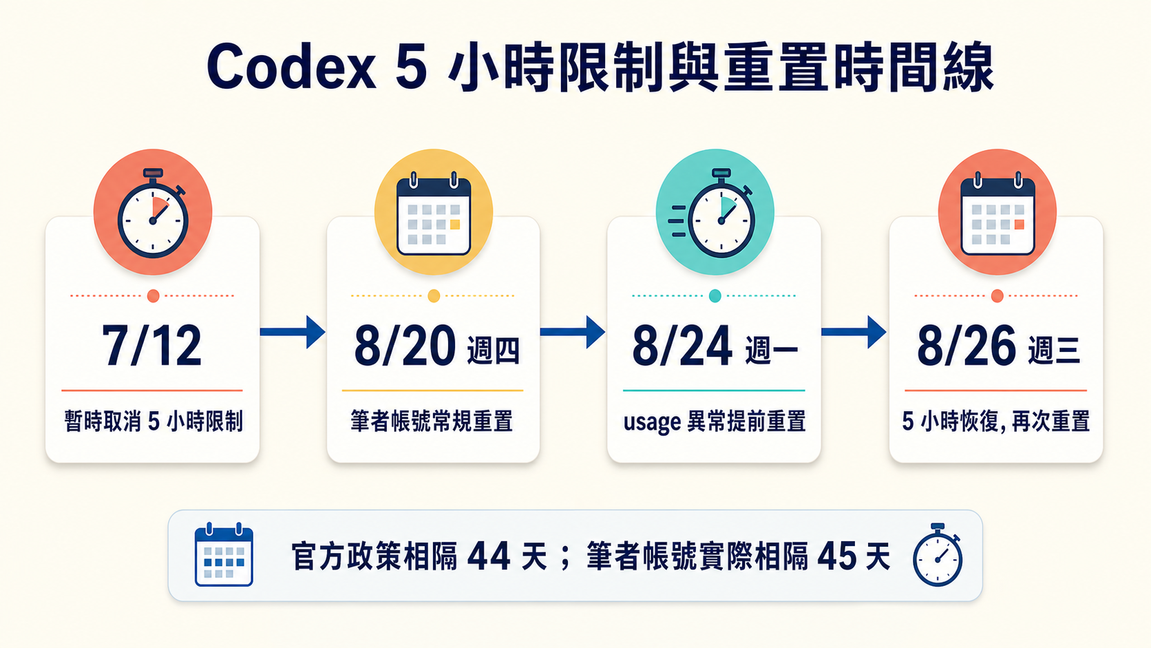 Codex 5 小時限制與筆者帳號額度重置時間線：7 月 12 日取消限制，8 月 20 日星期四常規重置，8 月 24 日星期一因 usage 異常提前重置，8 月 26 日星期三恢復限制時再次重置