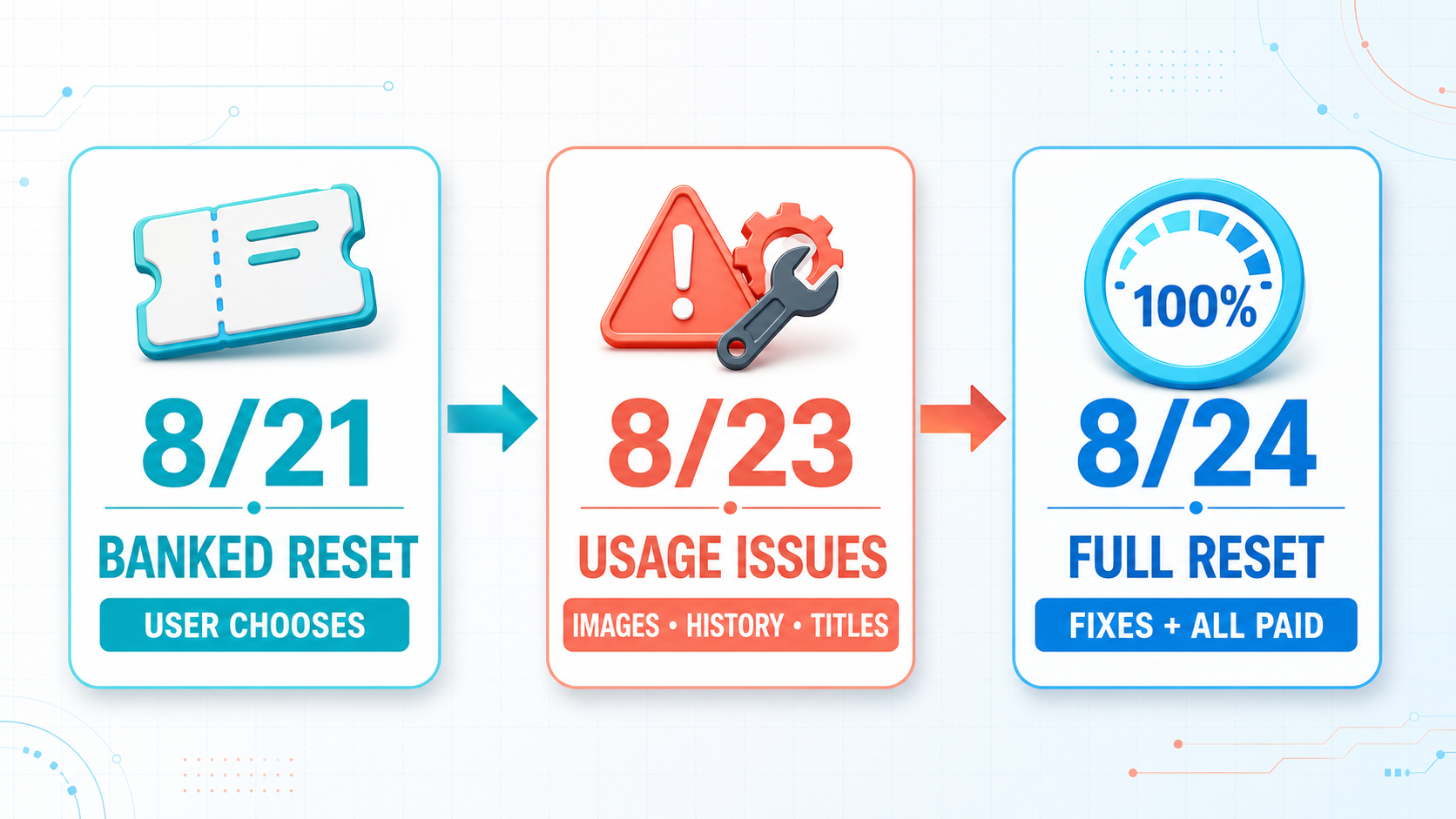 OpenAI Codex 額度事件時間線：8 月 21 日發 banked reset、8 月 23 日 Sottiaux 公開三項 usage 問題、8 月 24 日部署修正並全體重置付費帳號