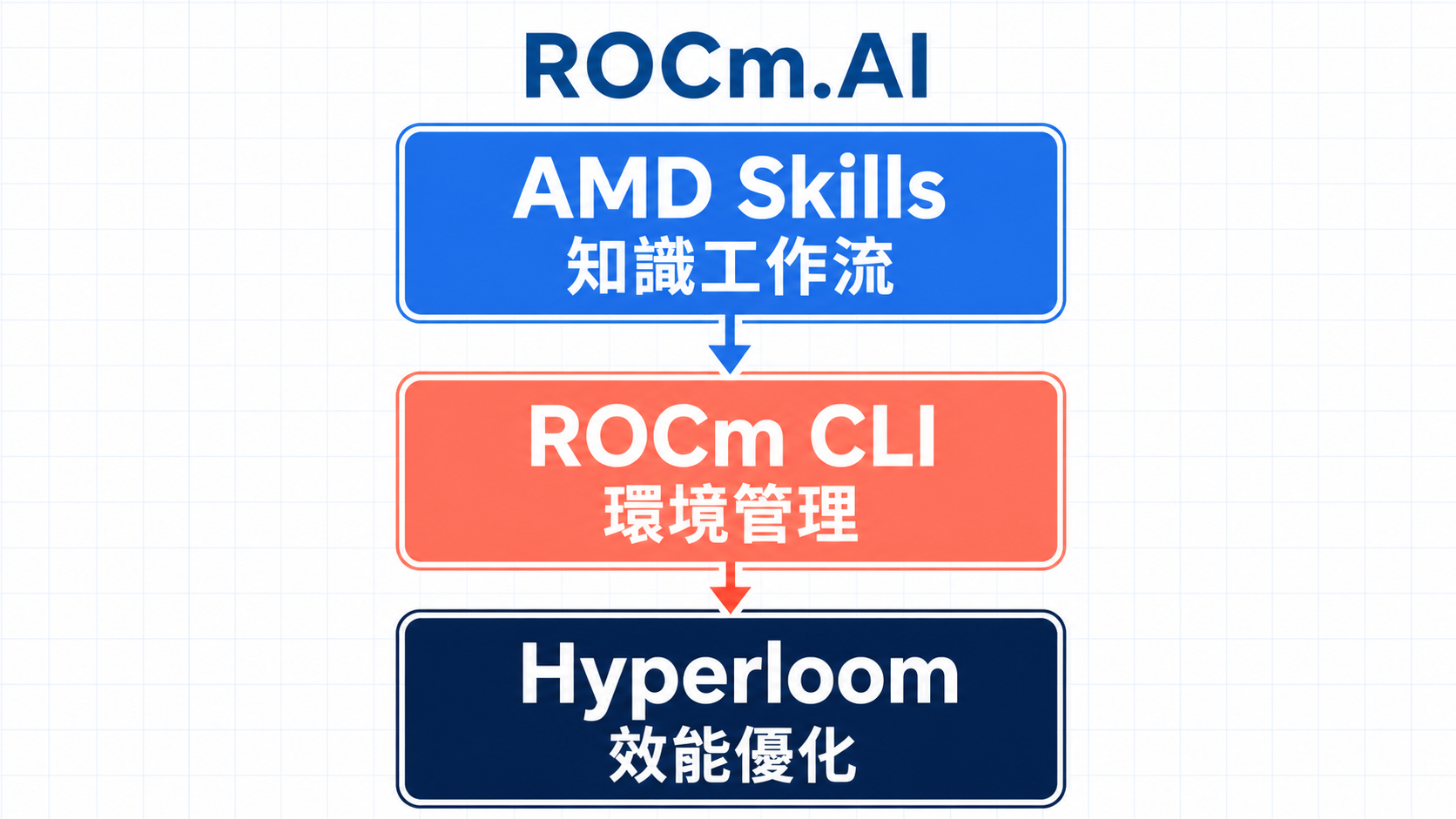 ROCm.AI 的三個元件由上到下分成 AMD Skills 知識工作流、ROCm CLI 環境管理與 Hyperloom 效能優化