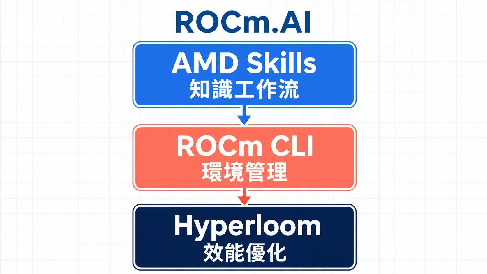 ROCm.AI 的三個元件由上到下分成 AMD Skills 知識工作流、ROCm CLI 環境管理與 Hyperloom 效能優化