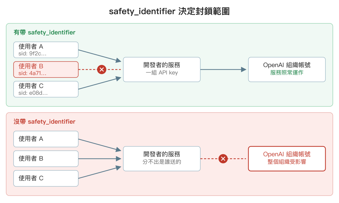 有帶 safety_identifier 時封鎖落在個別使用者,沒帶時執法對象變成整個 OpenAI 組織帳號