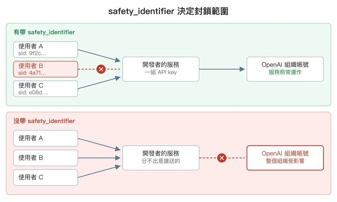 有帶 safety_identifier 時封鎖落在個別使用者,沒帶時執法對象變成整個 OpenAI 組織帳號