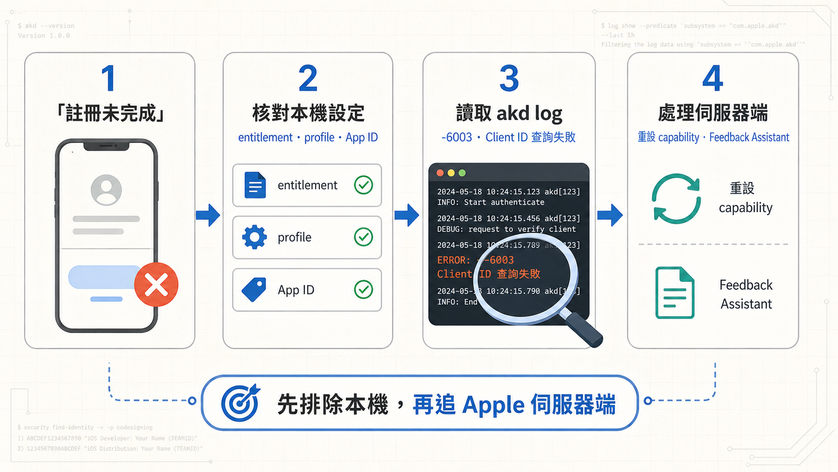 Sign in with Apple 出現註冊未完成後，依序核對 entitlement、provisioning profile 與 App ID，再從 akd log 找出 AKSQLError -6003，最後重設 capability 或回報 Feedback Assistant 的四階段流程