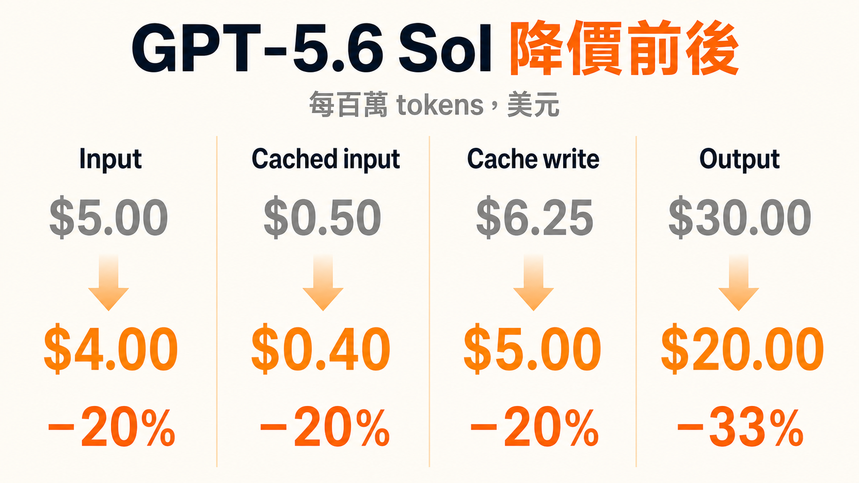 GPT-5.6 Sol 的 input、cached input、cache write 與 output 降價前後比較，前三項降 20%，output 降 33%