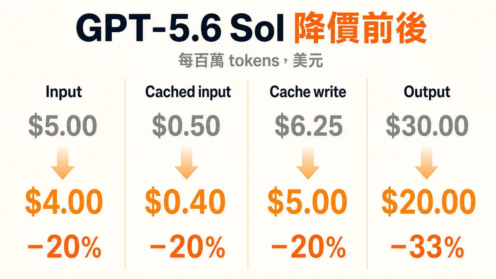 GPT-5.6 Sol 的 input、cached input、cache write 與 output 降價前後比較，前三項降 20%，output 降 33%
