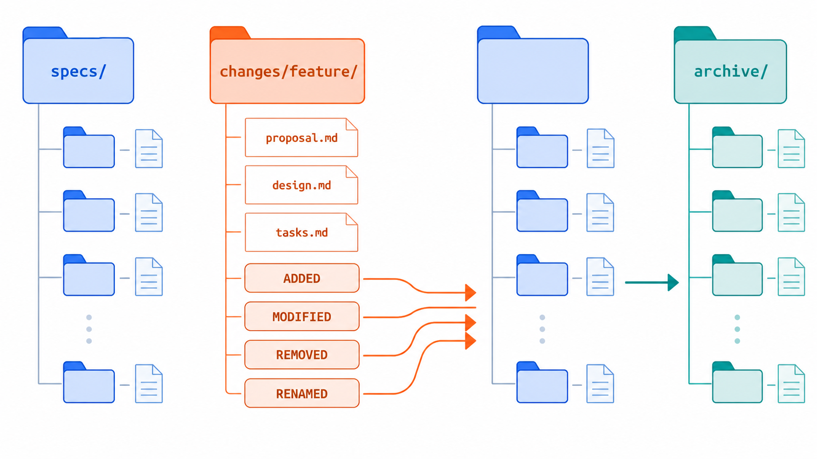 OpenSpec specs、changes、Delta Spec 與 archive 的資料夾關係