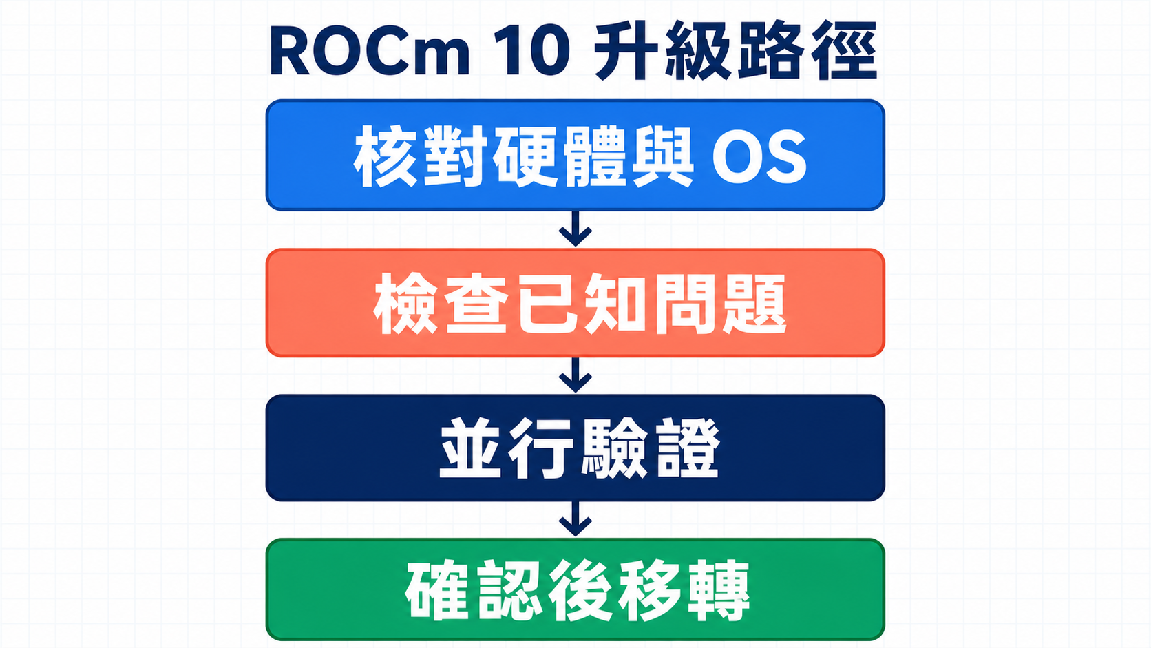 ROCm 10 升級流程依序是核對硬體與作業系統、檢查已知問題、在獨立環境並行驗證，確認結果後再移轉正式工作負載