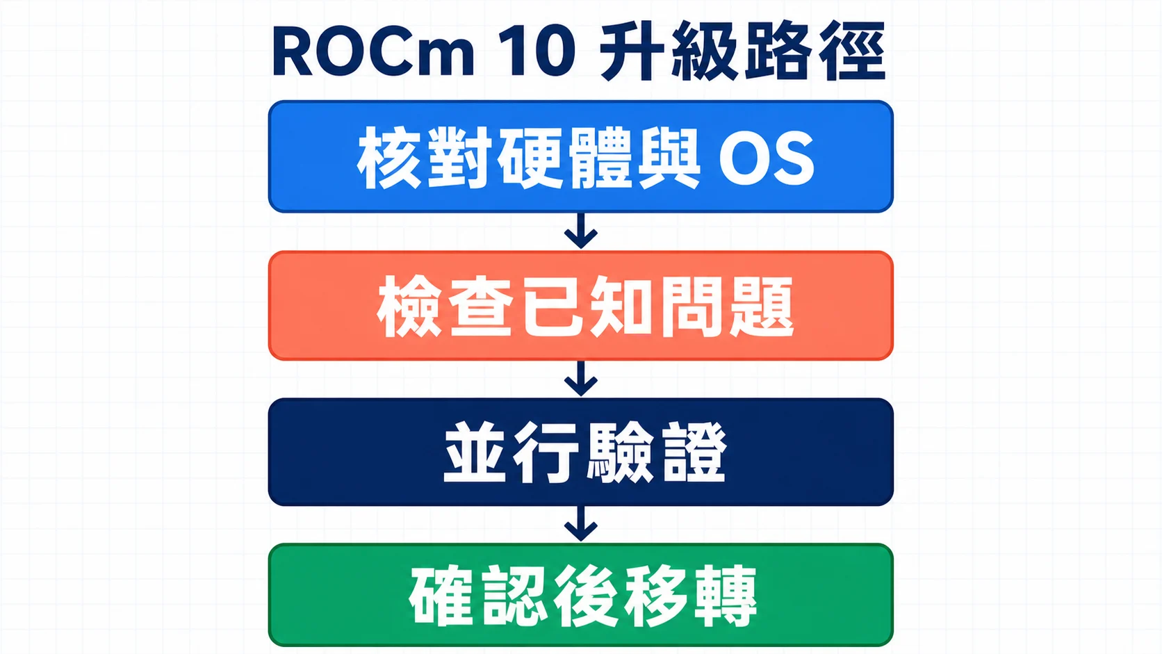 ROCm 10 升級流程依序是核對硬體與作業系統、檢查已知問題、在獨立環境並行驗證,確認結果後再移轉正式工作負載
