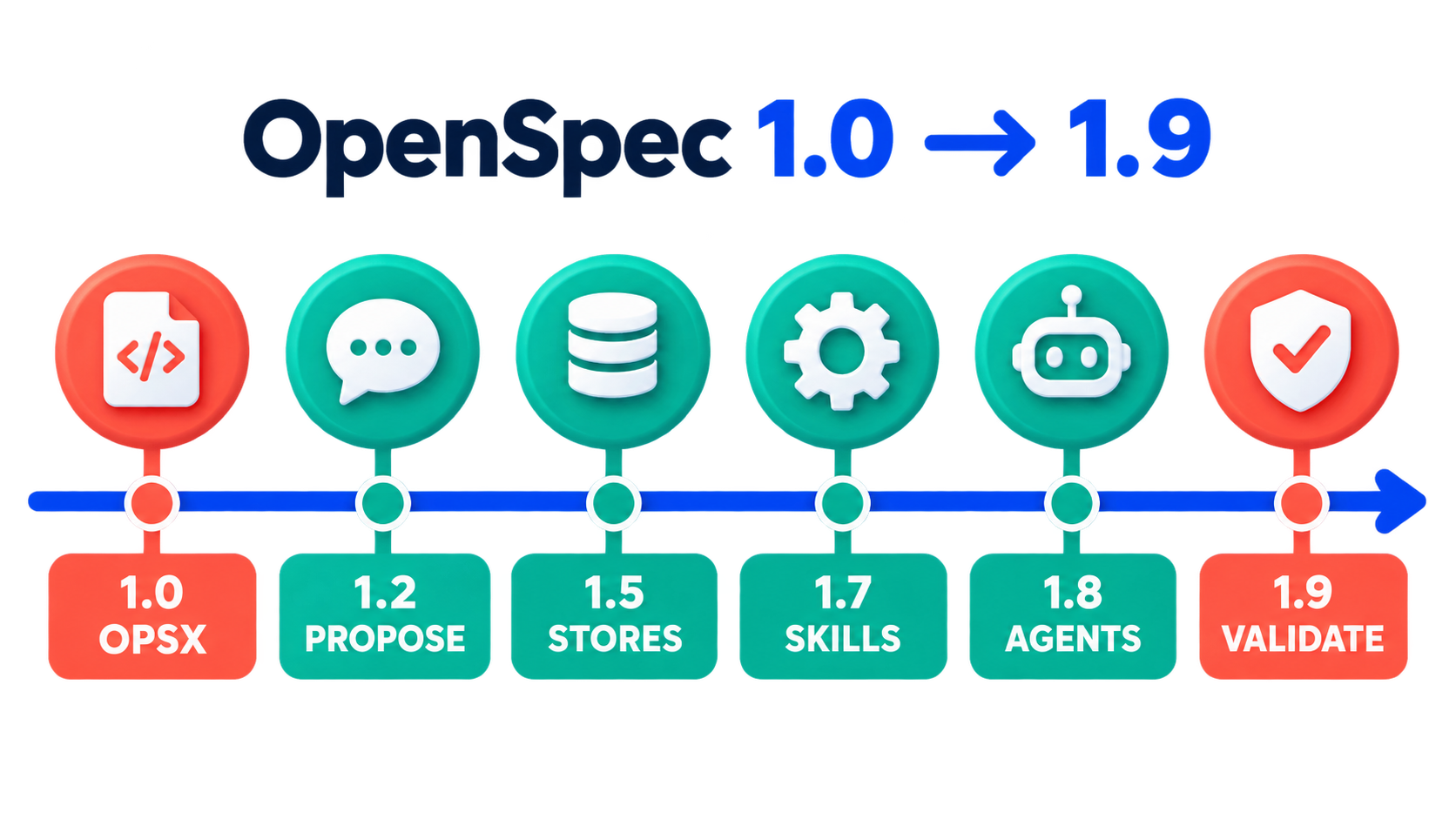 OpenSpec 1.0 到 1.9 主要版本里程碑時間線