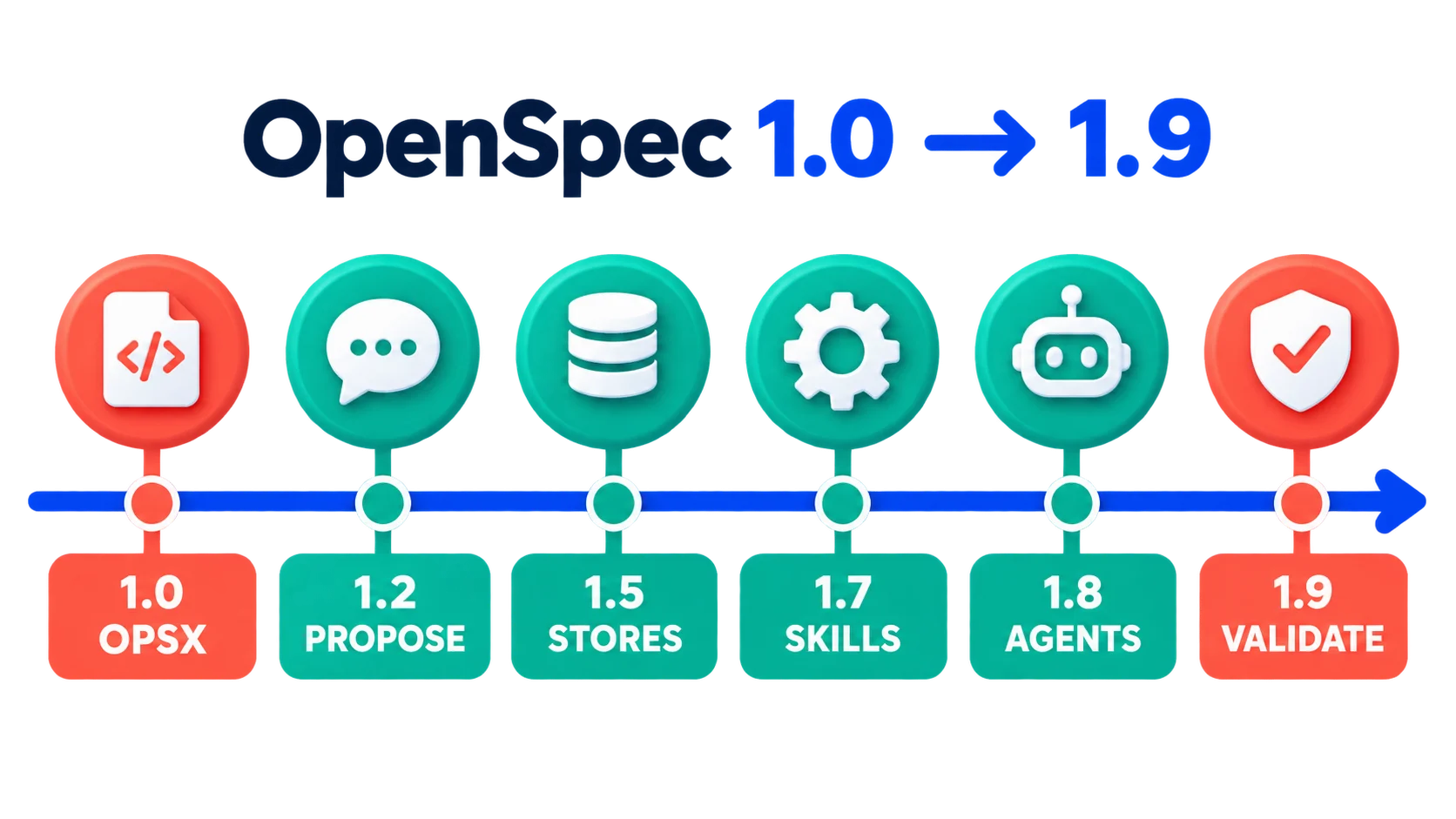 OpenSpec 1.0 到 1.9 主要版本里程碑時間線