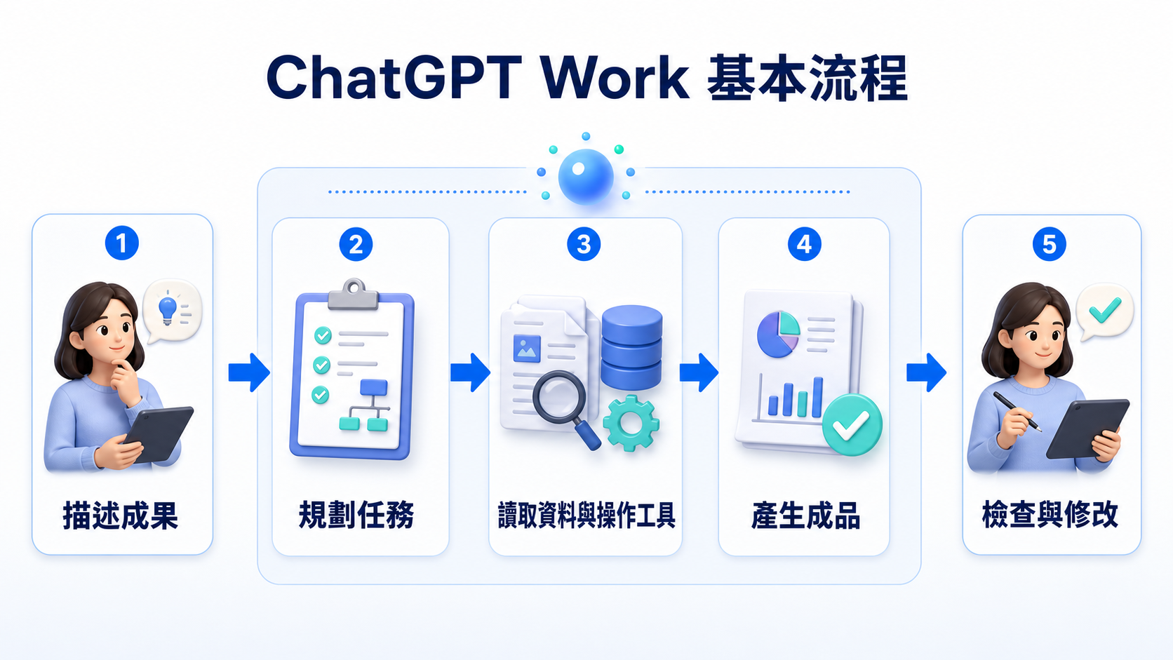 ChatGPT Work 從使用者描述成果、規劃任務、讀取資料與操作工具、產生成品,到使用者檢查與修改的五步驟流程