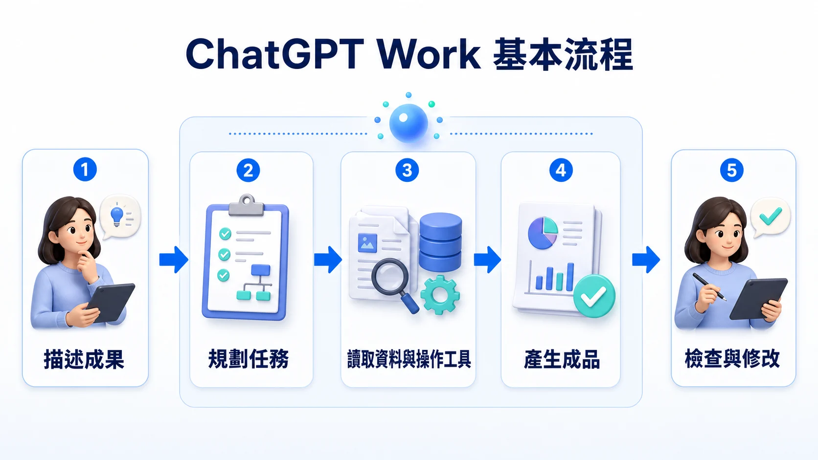 ChatGPT Work 從使用者描述成果、規劃任務、讀取資料與操作工具、產生成品，到使用者檢查與修改的五步驟流程