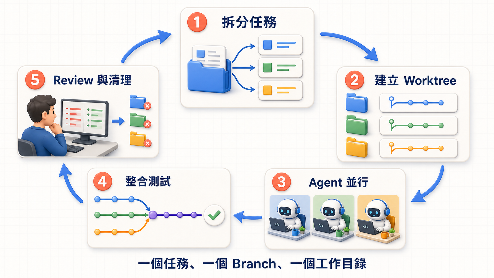 Git worktree 多 Agent 開發從拆分任務、建立 worktree、並行工作、整合測試到 review 清理的五步驟流程