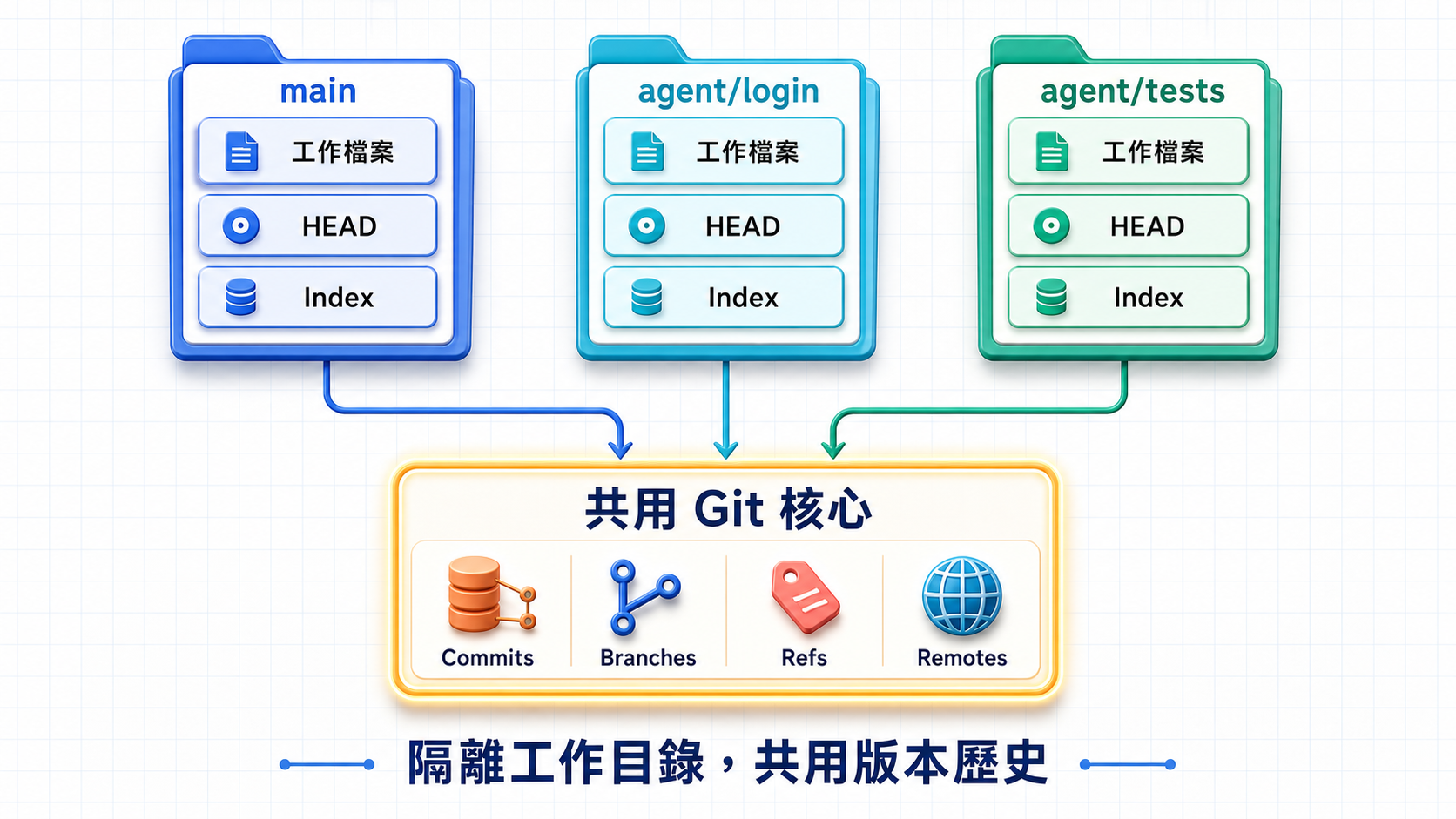 main、agent login 與 agent tests 三個 Git worktree 各自保存工作檔案、HEAD 與 Index，共用 commits、branches、refs 與 remotes