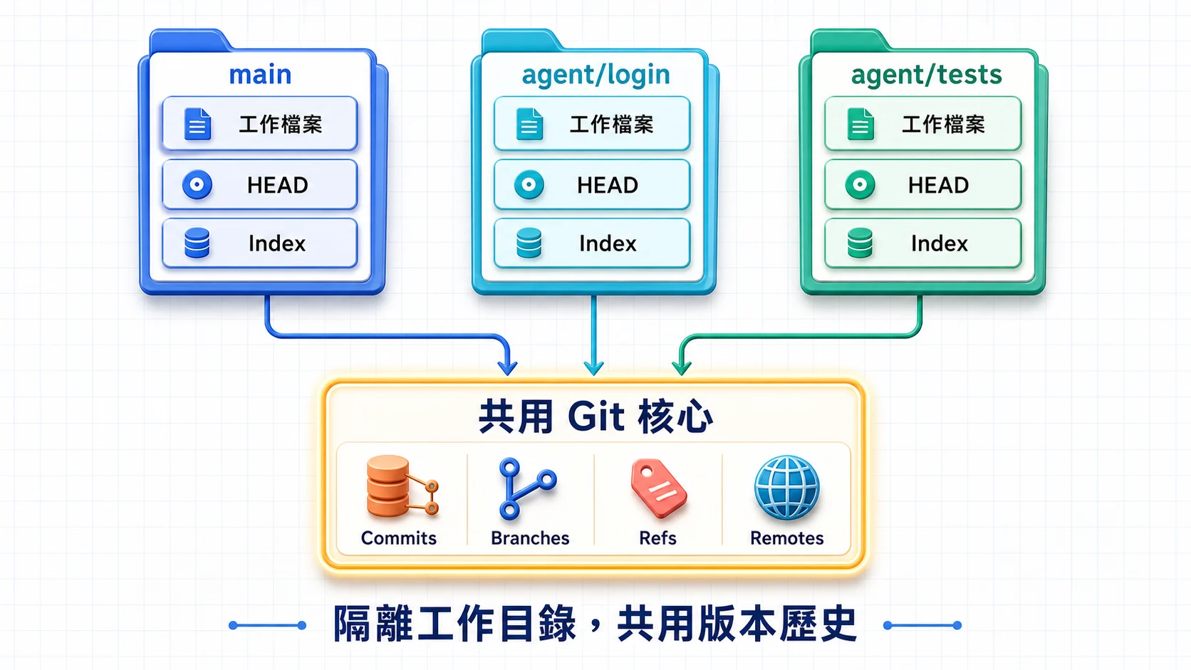 main、agent login 與 agent tests 三個 Git worktree 各自保存工作檔案、HEAD 與 Index，共用 commits、branches、refs 與 remotes