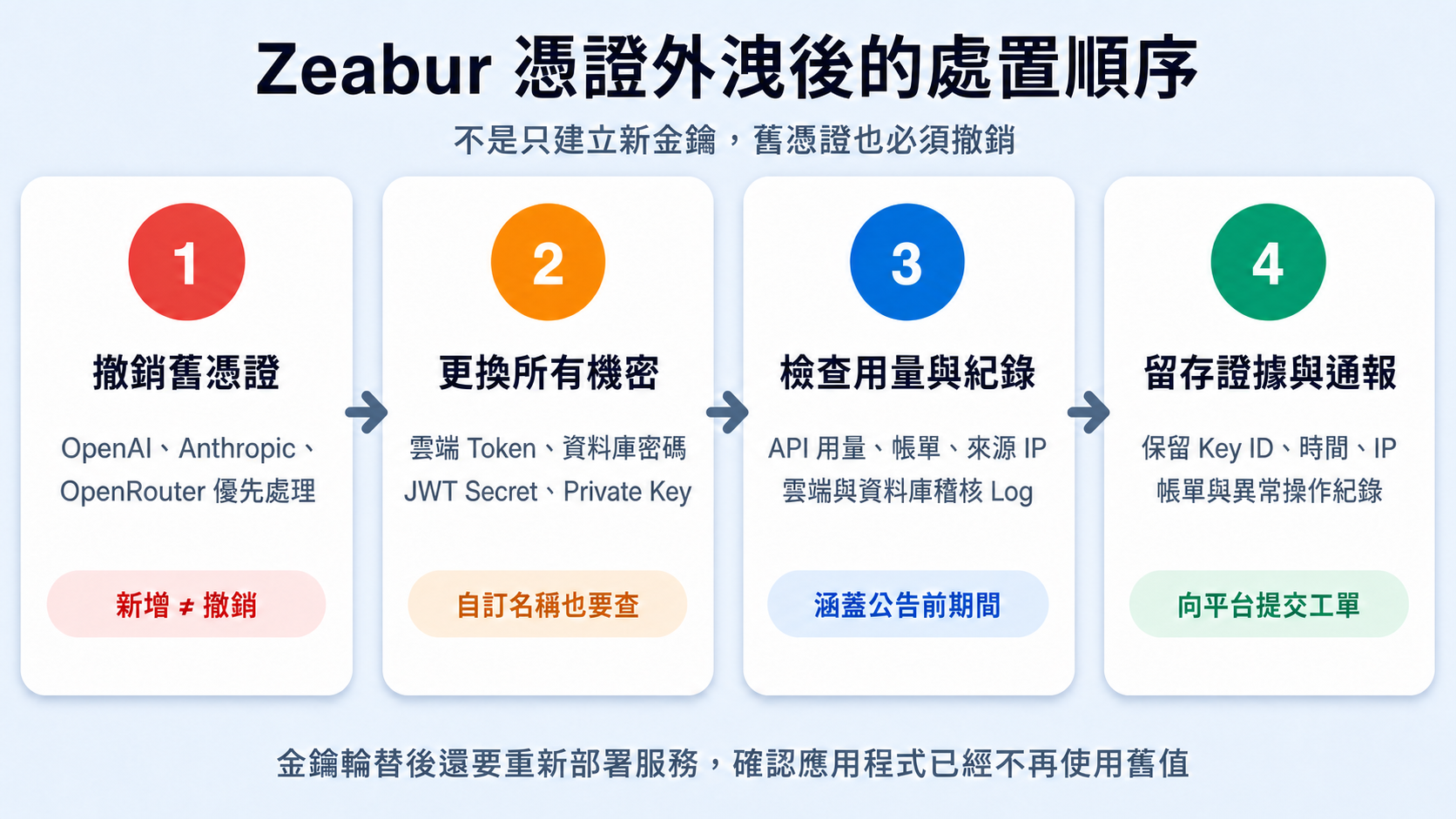 Zeabur 憑證外洩後的四步驟處置順序，包含撤銷舊憑證、更換其他機密、檢查 API 用量與稽核紀錄，以及保留證據向平台通報
