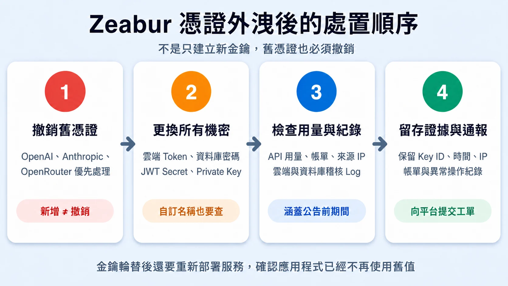 Zeabur 憑證外洩後的四步驟處置順序，包含撤銷舊憑證、更換其他機密、檢查 API 用量與稽核紀錄，以及保留證據向平台通報