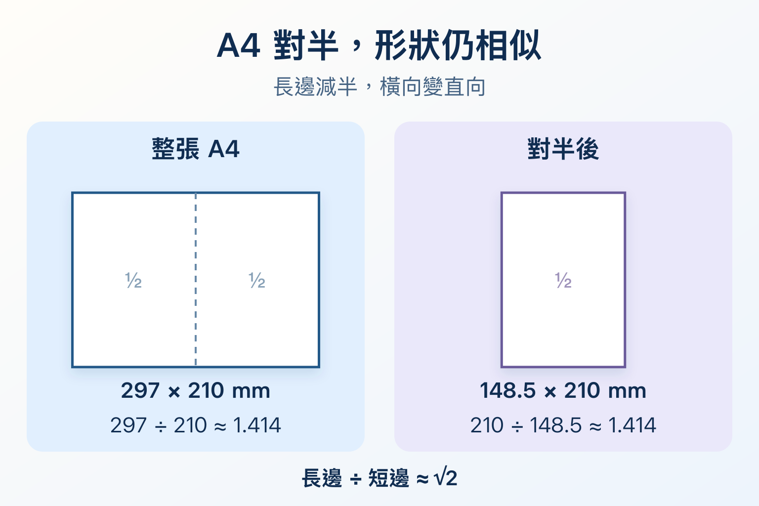 A4 橫放寬 297 高 210 毫米,對半後寬 148.5 高 210 毫米,長邊除短邊都約 1.414,兩個矩形以相同縮尺繪製
