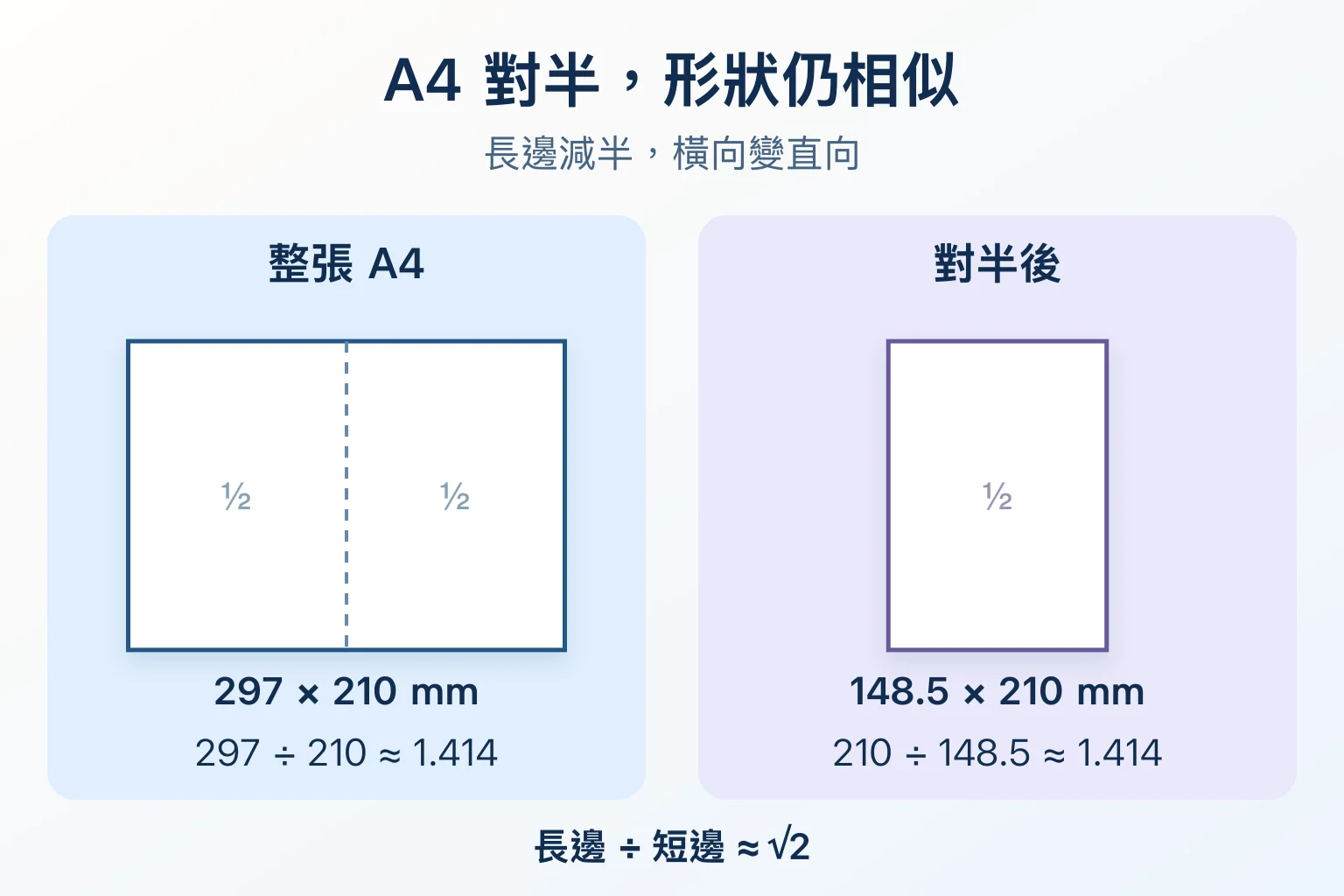 A4 橫放寬 297 高 210 毫米，對半後寬 148.5 高 210 毫米，長邊除短邊都約 1.414，兩個矩形以相同縮尺繪製