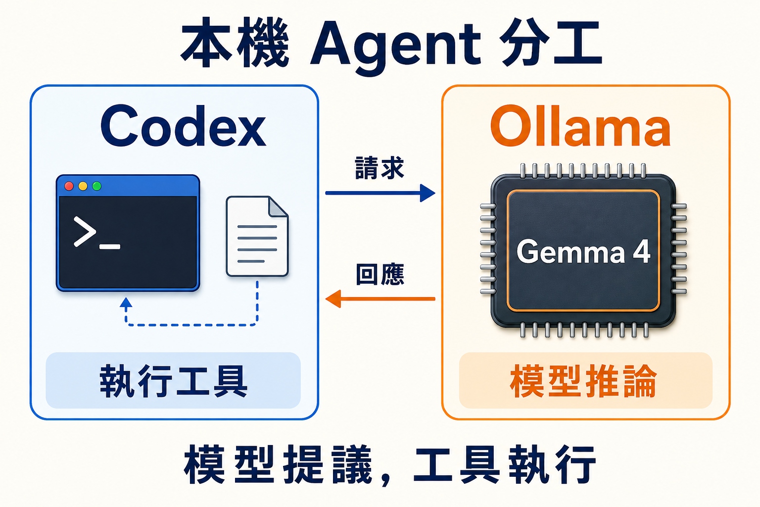 Codex 負責工具執行，Ollama 載入 Gemma 4 並提供模型推論，兩者透過請求與回應協作