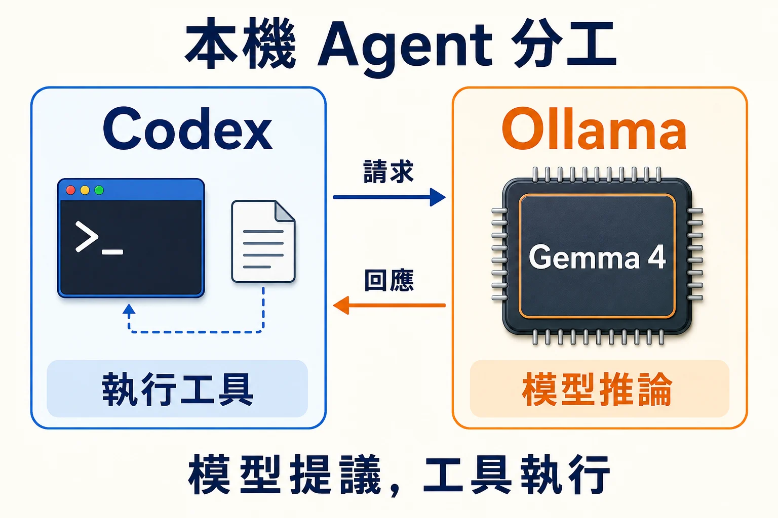 Codex 負責工具執行，Ollama 載入 Gemma 4 並提供模型推論，兩者透過請求與回應協作