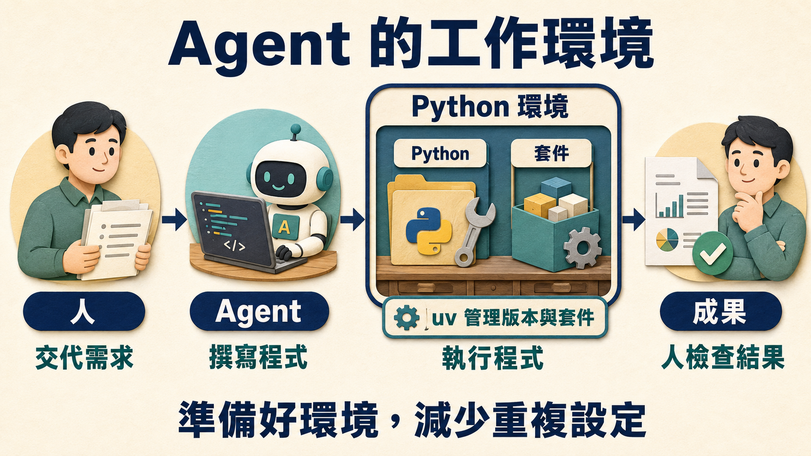 人交代需求，Agent 撰寫 Python 程式，在具備 Python 與套件的環境執行，再由人檢查成果；uv 管理版本與套件