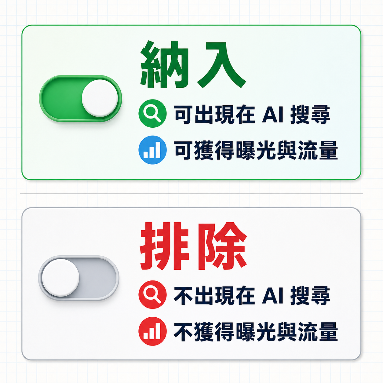 Google Search Console 生成式 AI 納入控制的兩種結果：納入時網站可出現在 AI 搜尋並獲得曝光與流量；排除時不出現在 AI 搜尋，也不會得到相關曝光與流量