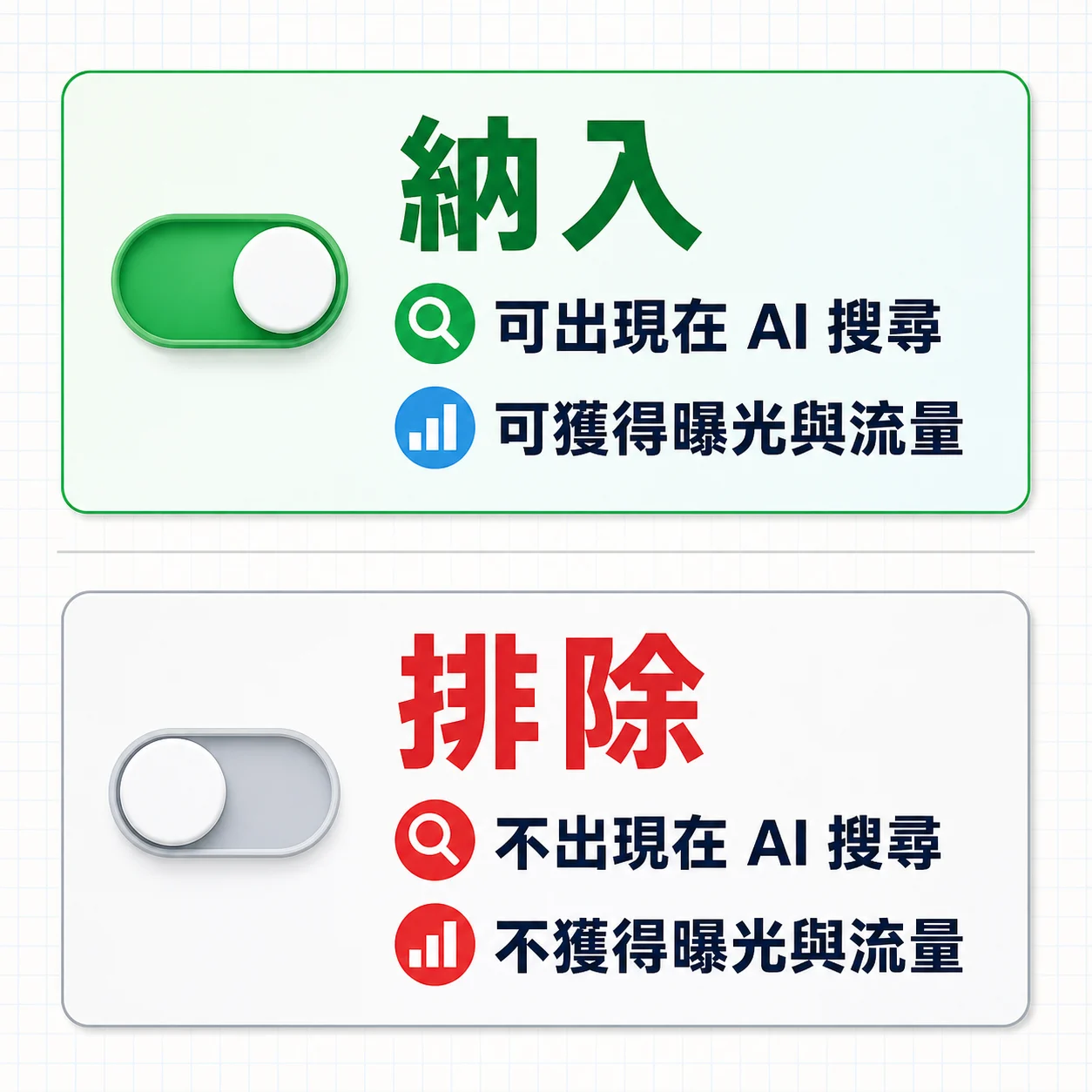 Google Search Console 生成式 AI 納入控制的兩種結果：納入時網站可出現在 AI 搜尋並獲得曝光與流量；排除時不出現在 AI 搜尋，也不會得到相關曝光與流量