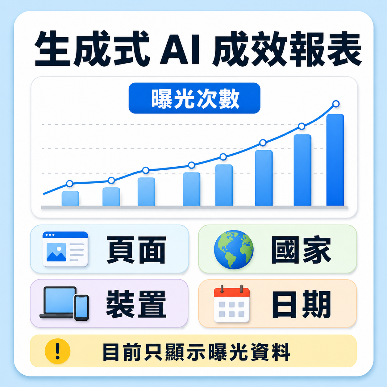 Google Search Console 生成式 AI 成效報表目前以曝光次數為指標，可以依頁面、國家、裝置與日期查看資料，但尚未提供查詢字詞、點擊或點擊率