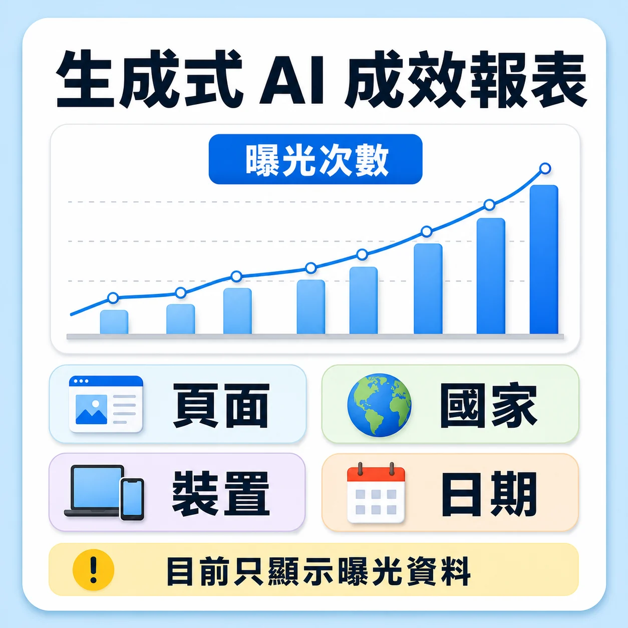 Google Search Console 生成式 AI 成效報表目前以曝光次數為指標，可以依頁面、國家、裝置與日期查看資料，但尚未提供查詢字詞、點擊或點擊率