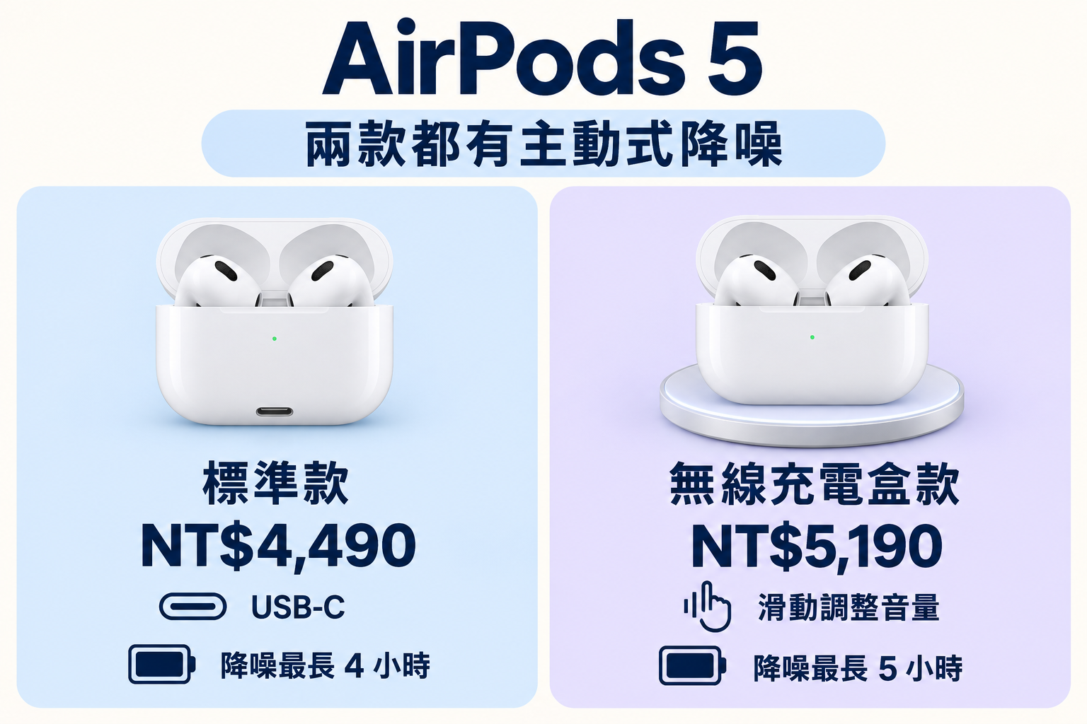 AirPods 5 兩款均有主動式降噪，標準款4490元、無線充電盒款5190元