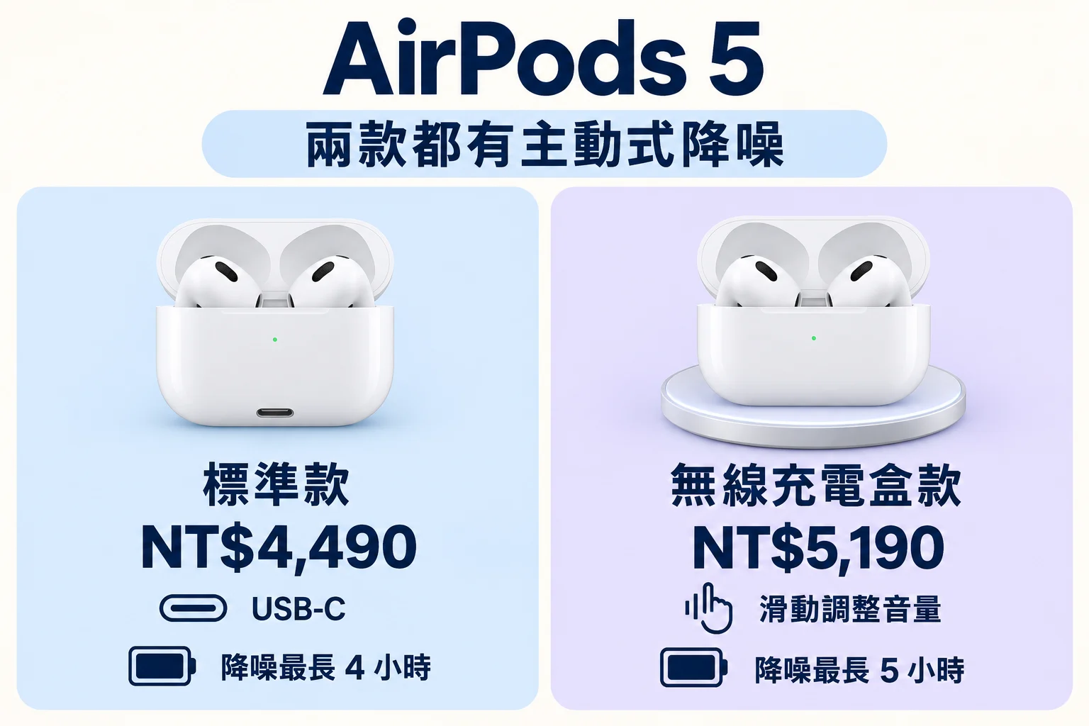 AirPods 5 兩款均有主動式降噪，標準款4490元、無線充電盒款5190元