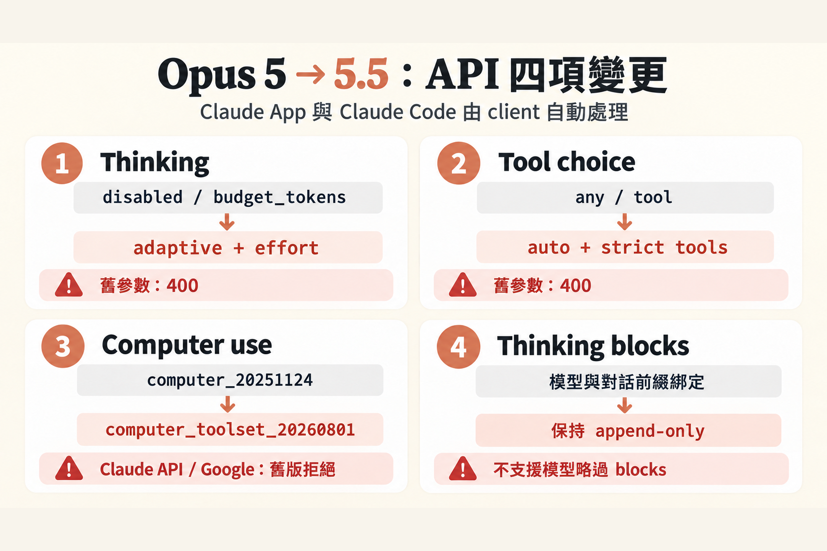 Claude Opus 5 升級 Opus 5.5 的四項 API 變更，包含 thinking 改用 adaptive 與 effort、tool choice 改用 auto、computer use 工具版本更新，以及 thinking blocks 與對話前綴綁定