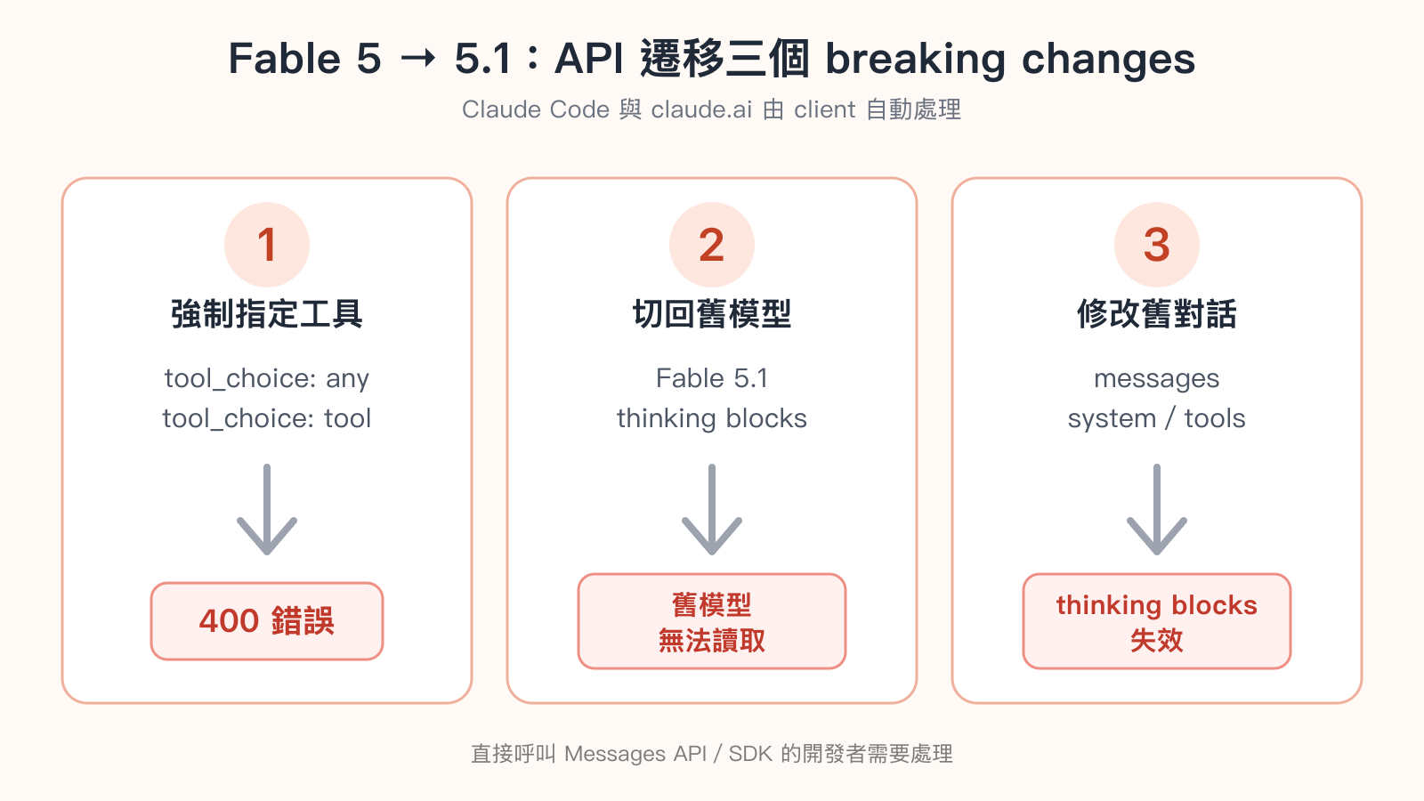 Claude Fable 5 升級 Fable 5.1 的三項 API breaking changes：強制指定工具會回傳 400、舊模型無法讀取 Fable 5.1 thinking blocks，以及修改歷史對話會讓 thinking blocks 失效