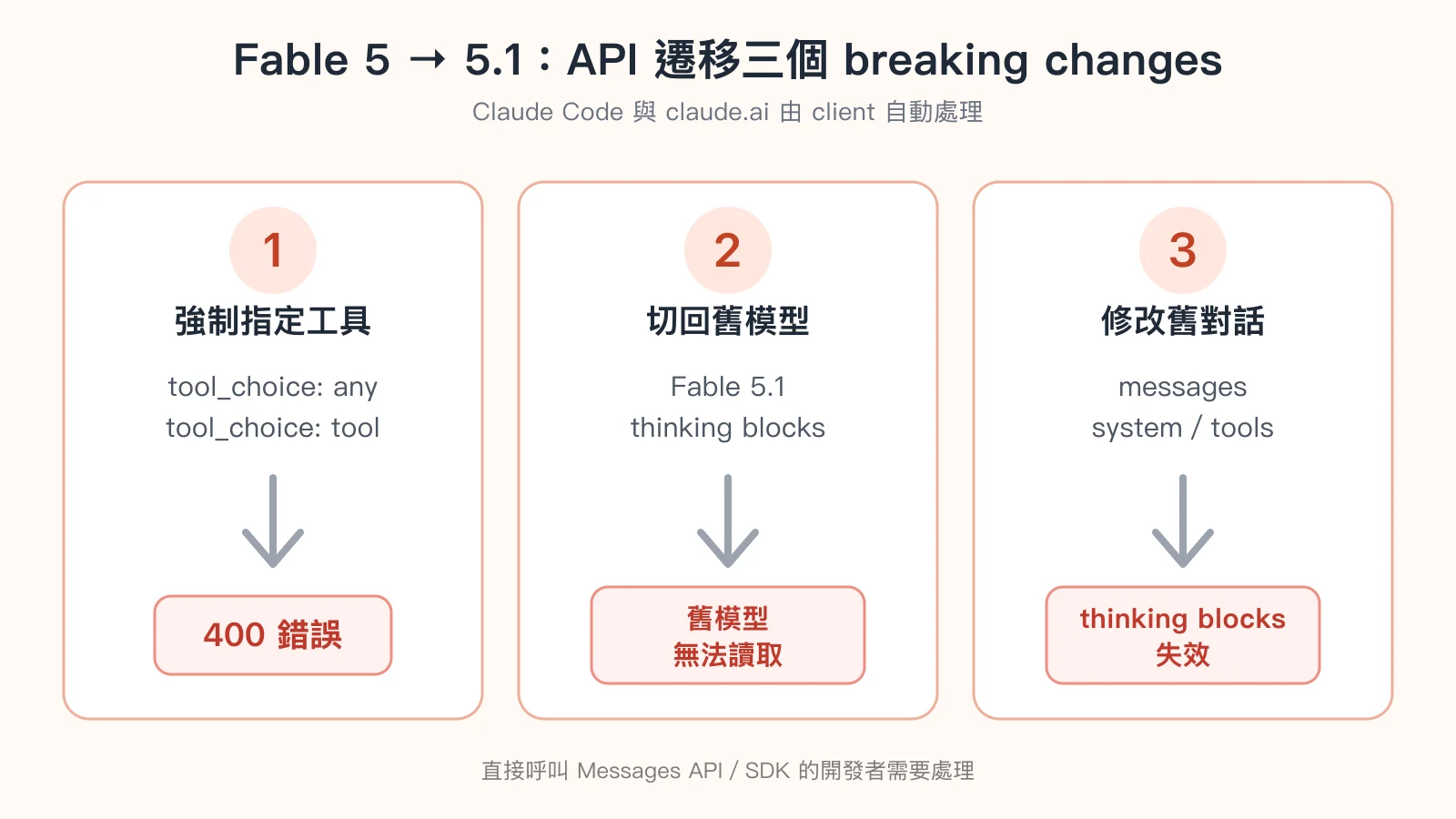 Claude Fable 5 升級 Fable 5.1 的三項 API breaking changes：強制指定工具會回傳 400、舊模型無法讀取 Fable 5.1 thinking blocks，以及修改歷史對話會讓 thinking blocks 失效