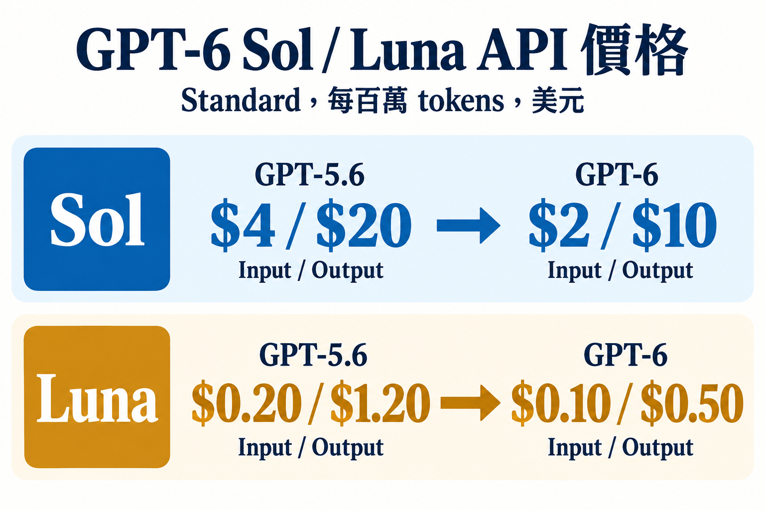 GPT-6 Sol 與 Luna 相較 GPT-5.6 同階模型的 Standard API 每百萬輸入及輸出 tokens 美元價格;Sol 從 4 與 20 美元變為 2 與 10 美元,Luna 從 0.20 與 1.20 美元變為 0.10 與 0.50 美元