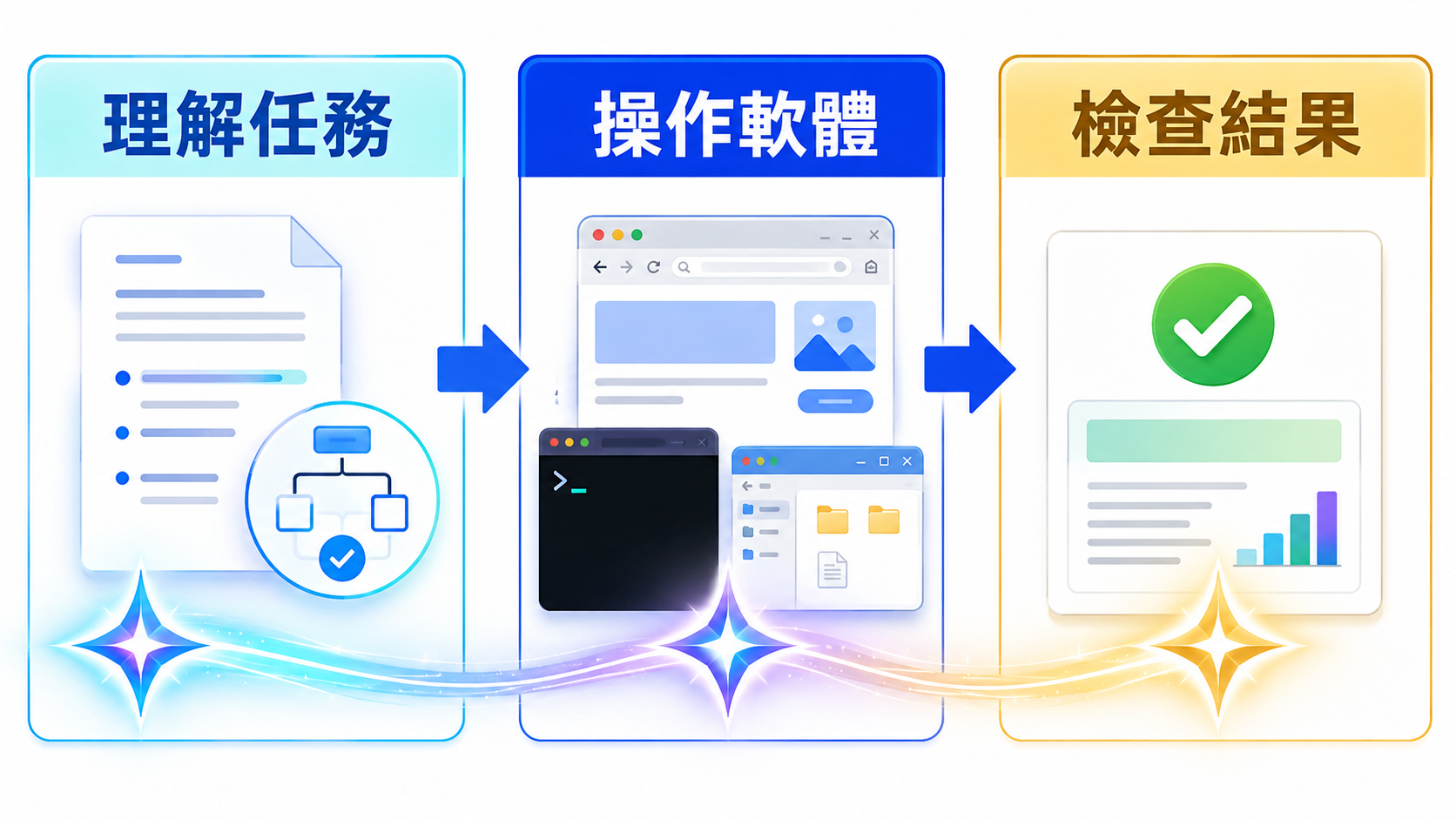 GPT-6 Astra Agent 先理解任務，再操作瀏覽器、終端機與桌面軟體，最後檢查輸出結果的三階段工作流程