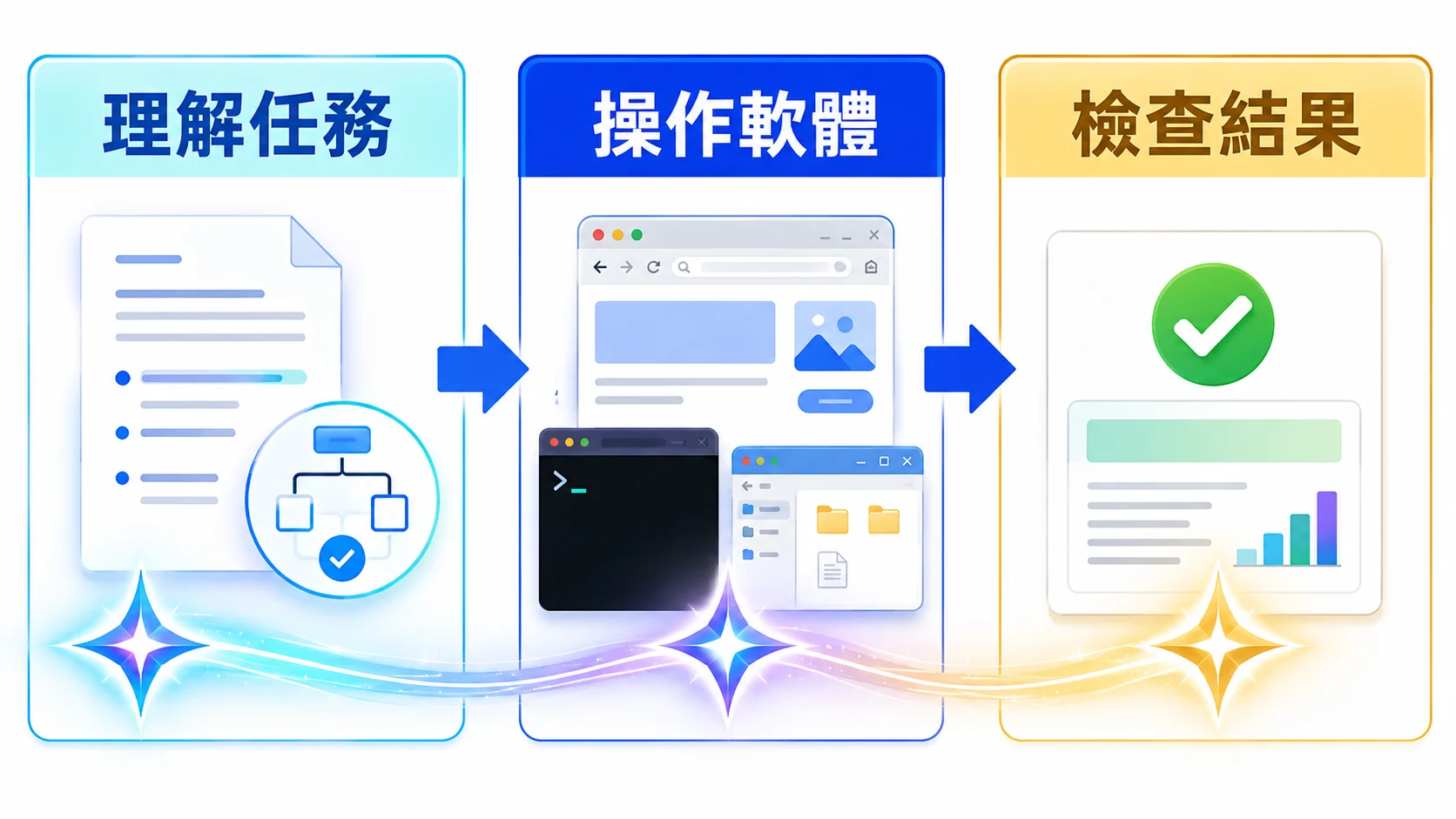 GPT-6 Astra Agent 先理解任務,再操作瀏覽器、終端機與桌面軟體,最後檢查輸出結果的三階段工作流程