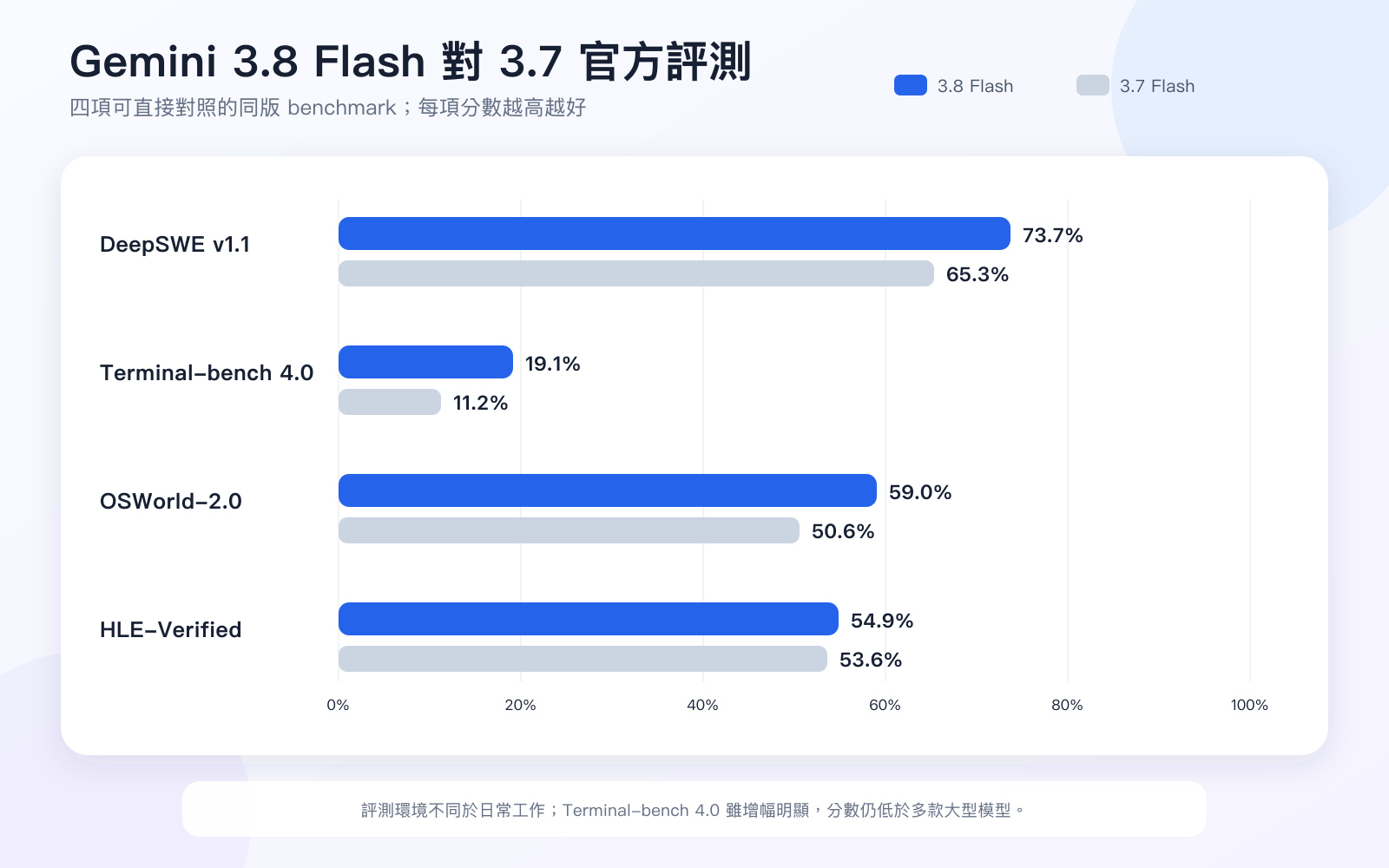 Gemini 3.8 Flash 與 3.7 Flash 的四項官方 benchmark 比較，3.8 在 DeepSWE、Terminal-bench 4.0、OSWorld-2.0 與 HLE-Verified 都取得較高分數